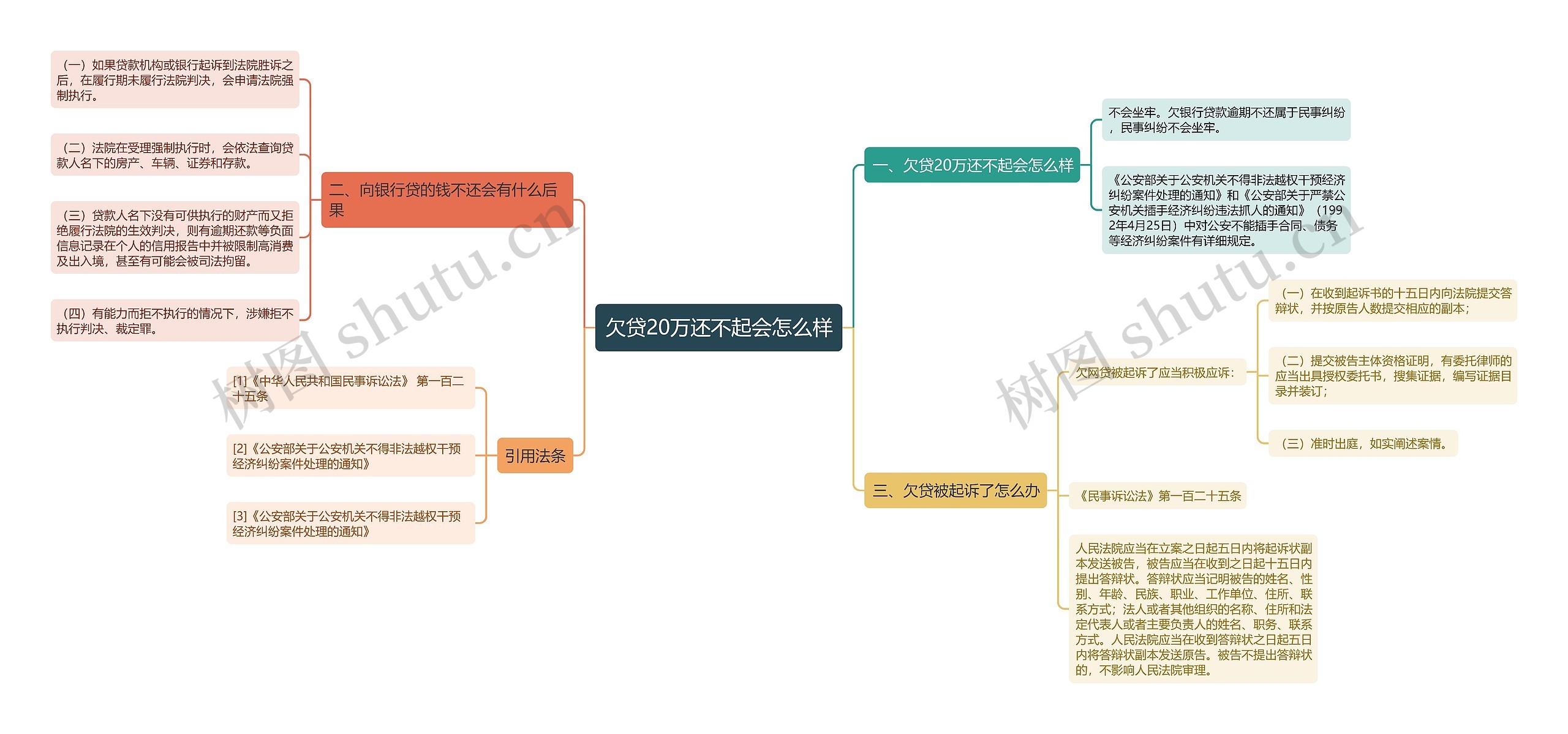 欠贷20万还不起会怎么样