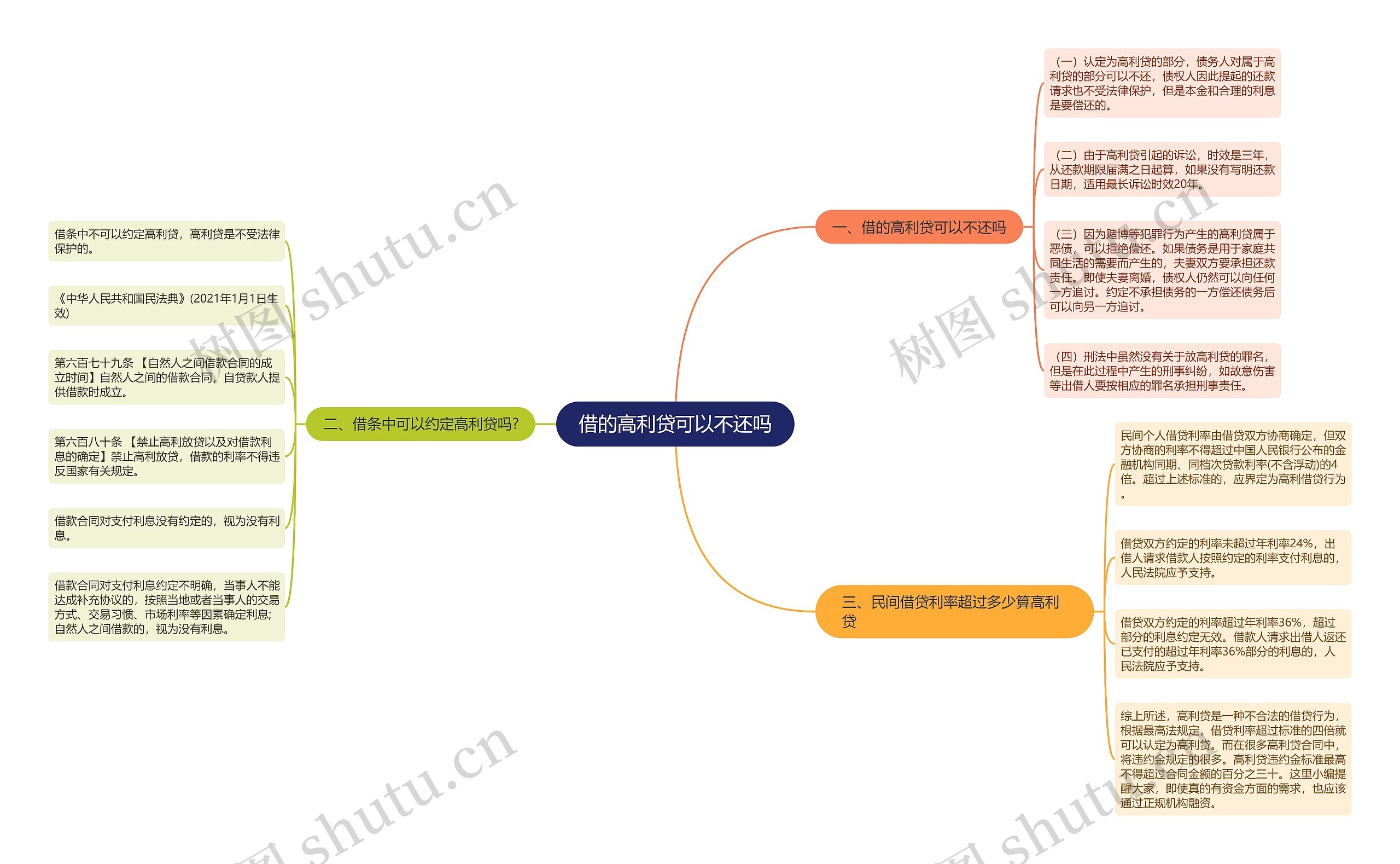 借的高利贷可以不还吗思维导图
