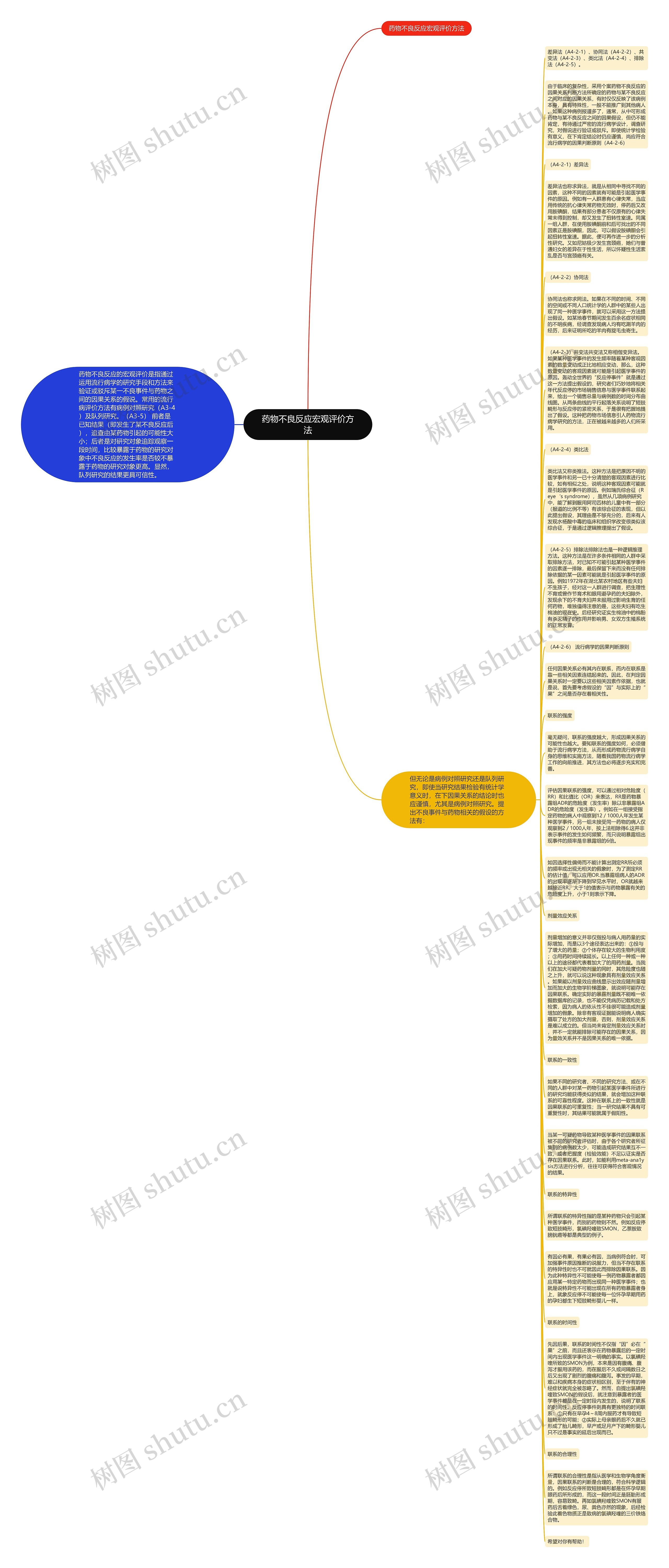 药物不良反应宏观评价方法思维导图