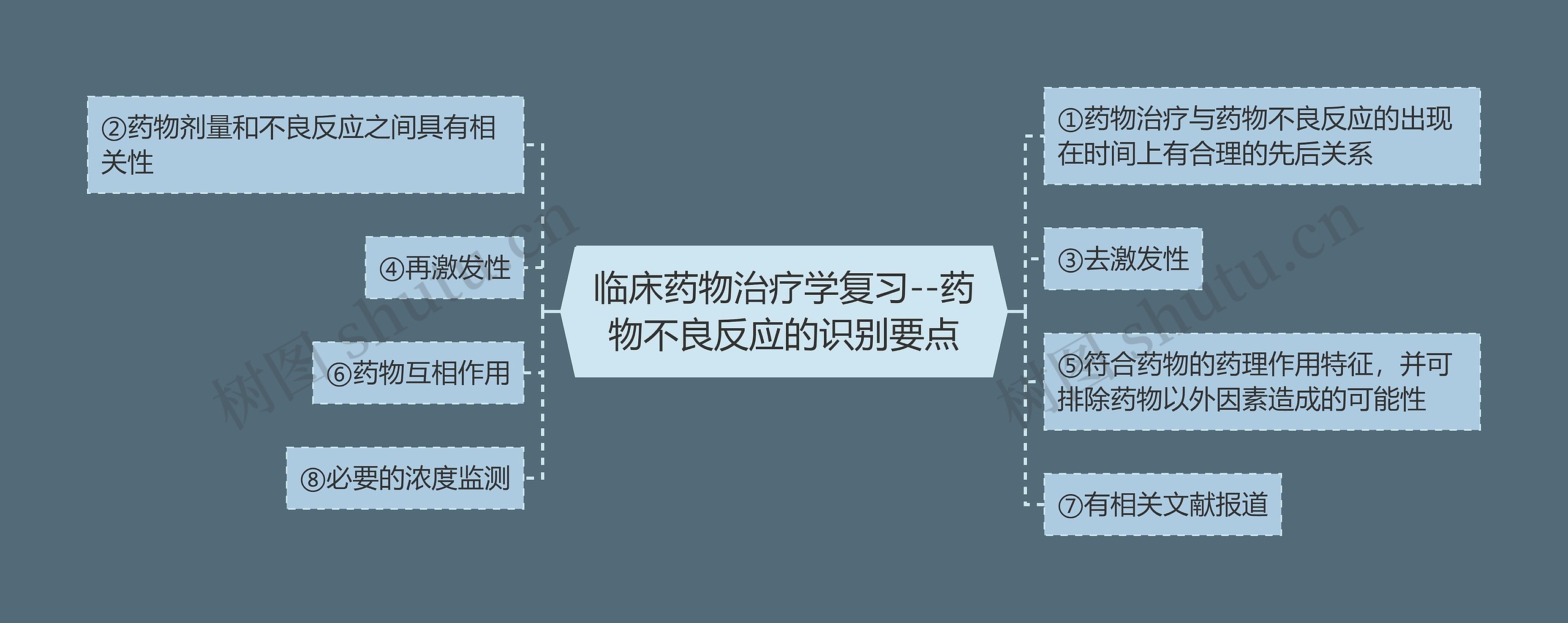 临床药物治疗学复习--药物不良反应的识别要点