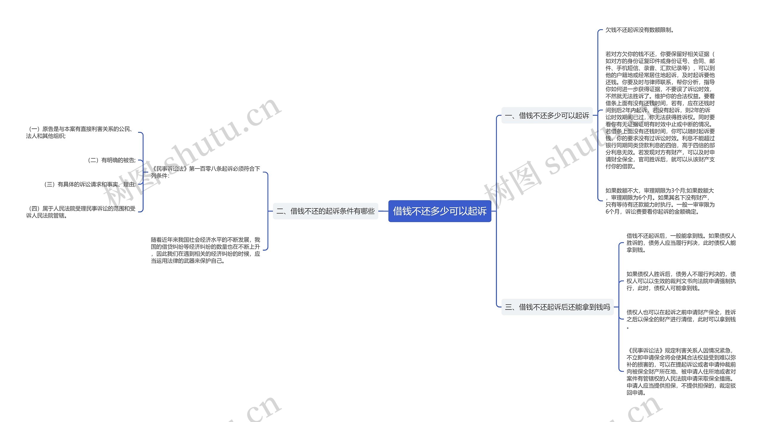 借钱不还多少可以起诉思维导图