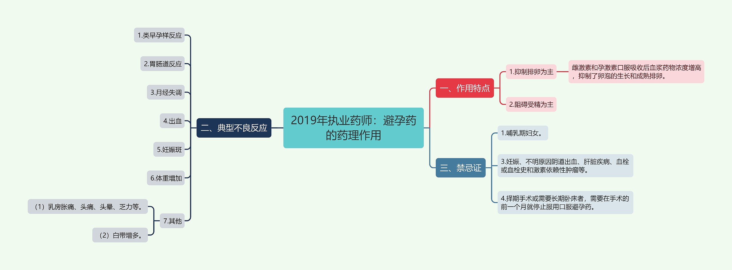 2019年执业药师:避孕药的药理作用 2019年执业药师:避孕药的药理作用