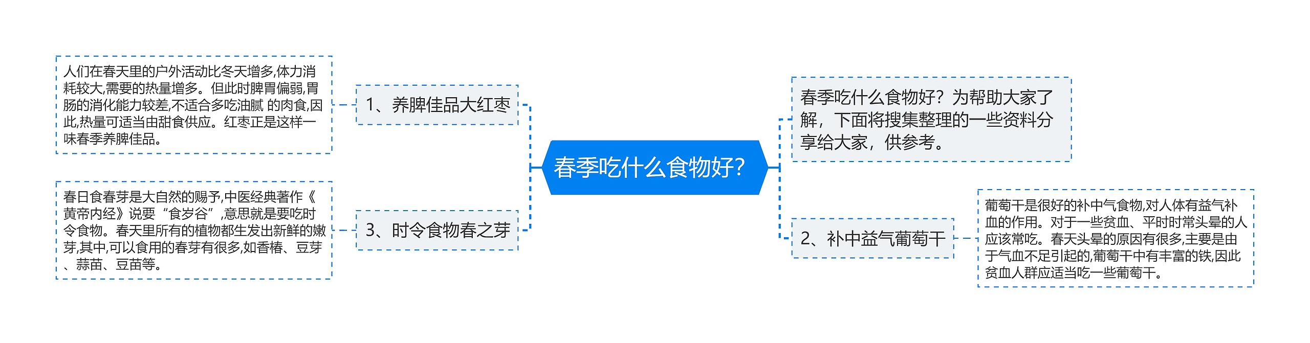 春季吃什么食物好？思维导图