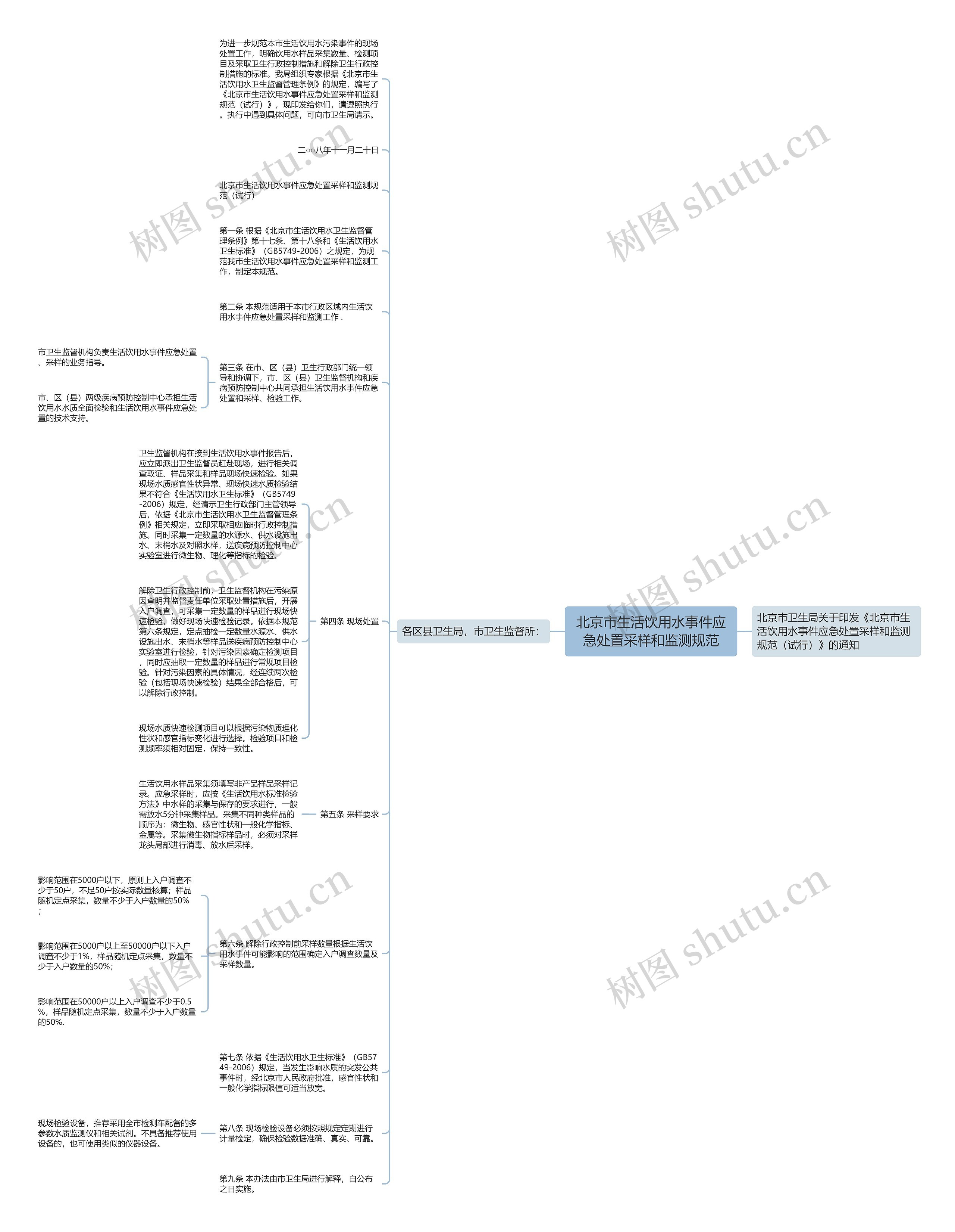 北京市生活饮用水事件应急处置采样和监测规范思维导图