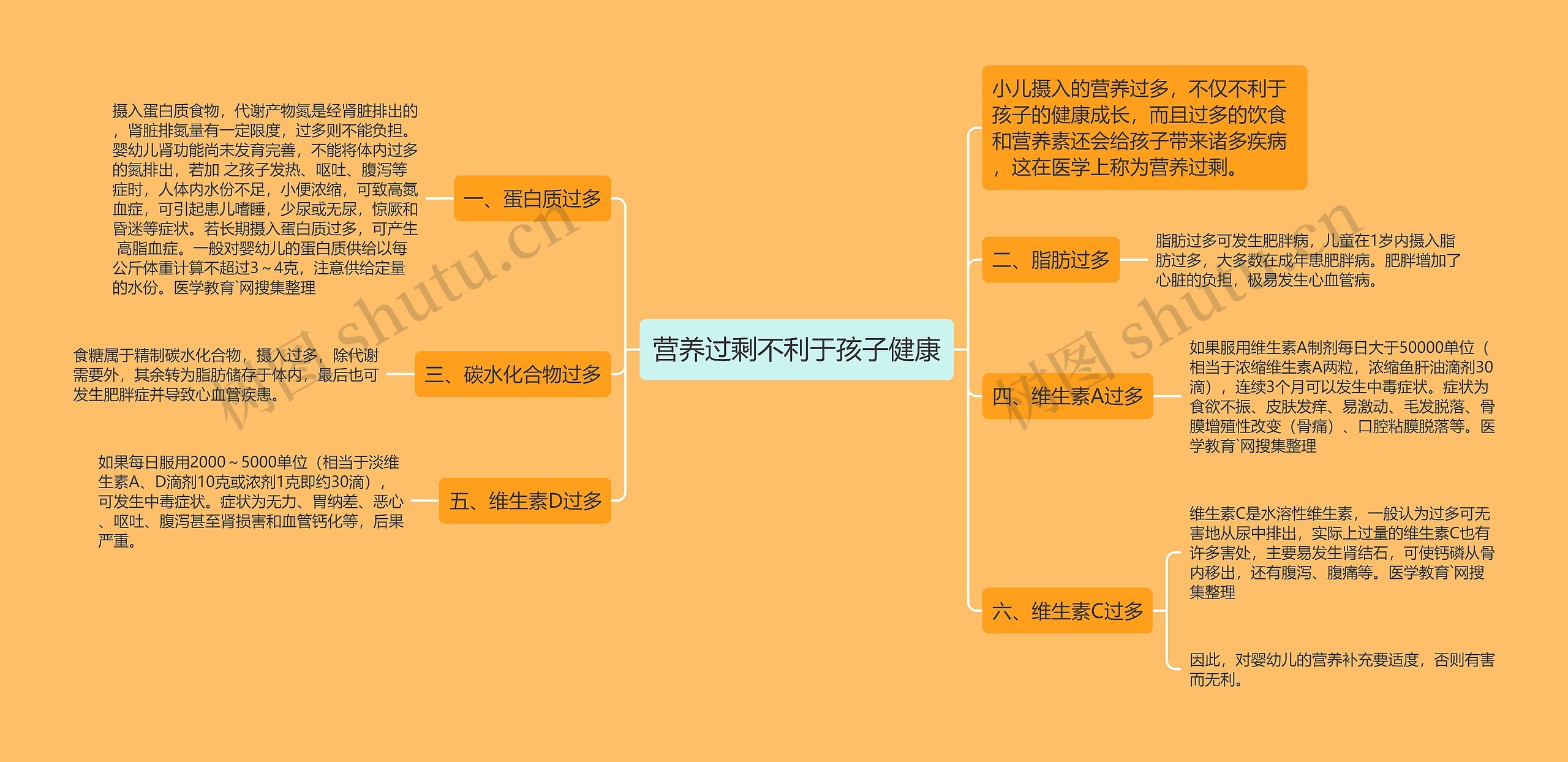 营养过剩不利于孩子健康思维导图