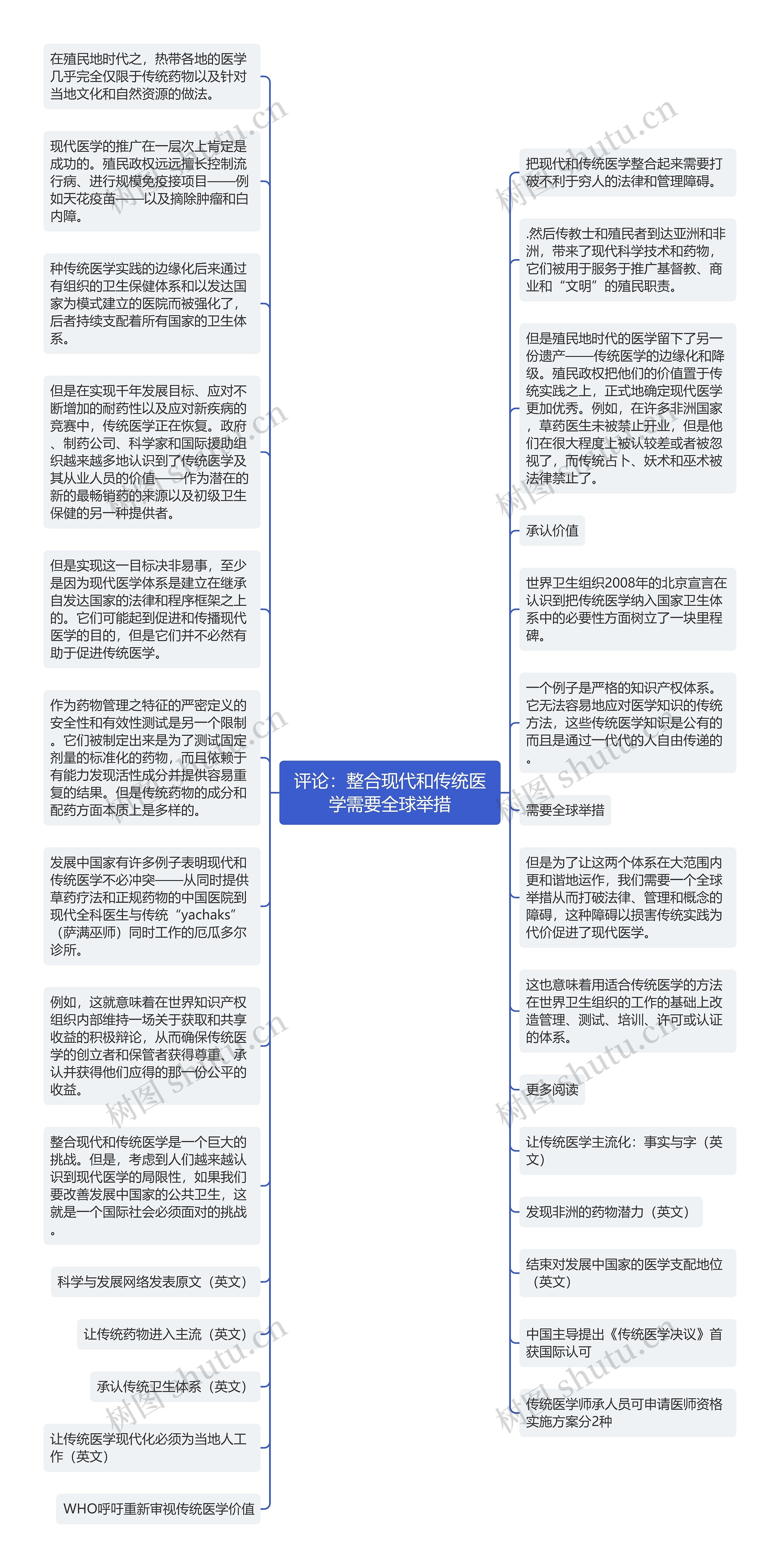 评论：整合现代和传统医学需要全球举措思维导图