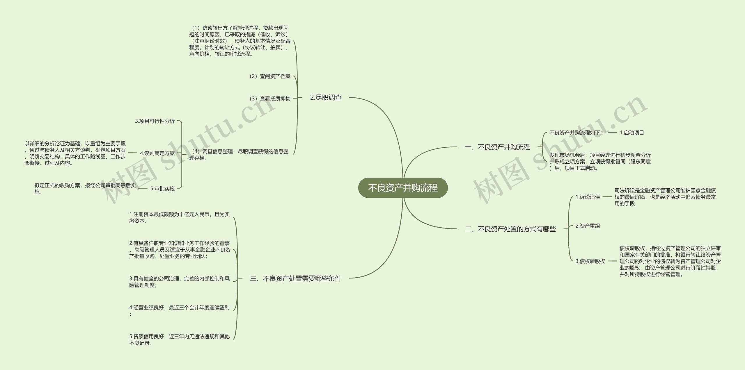 不良资产并购流程