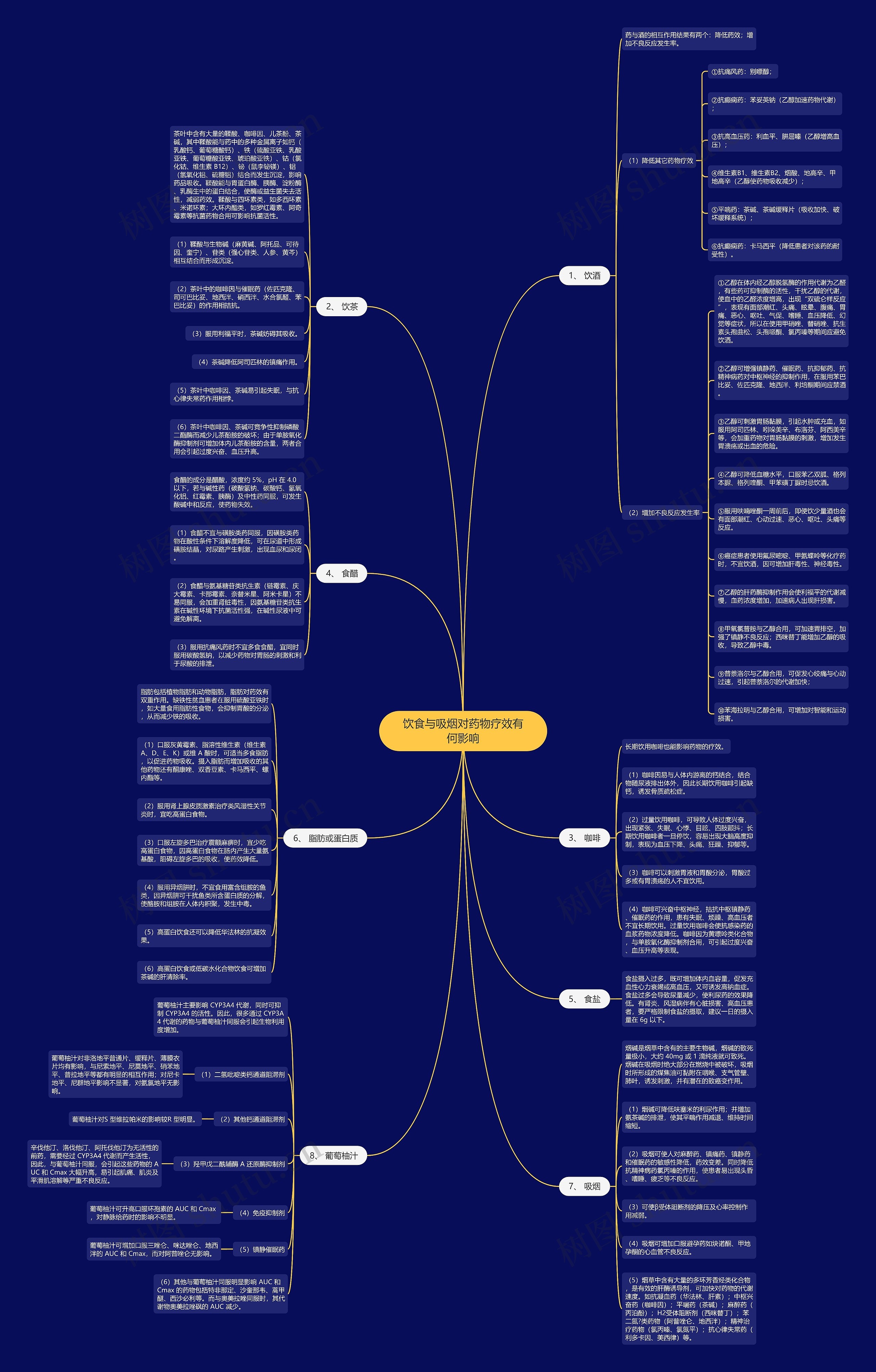 饮食与吸烟对药物疗效有何影响思维导图