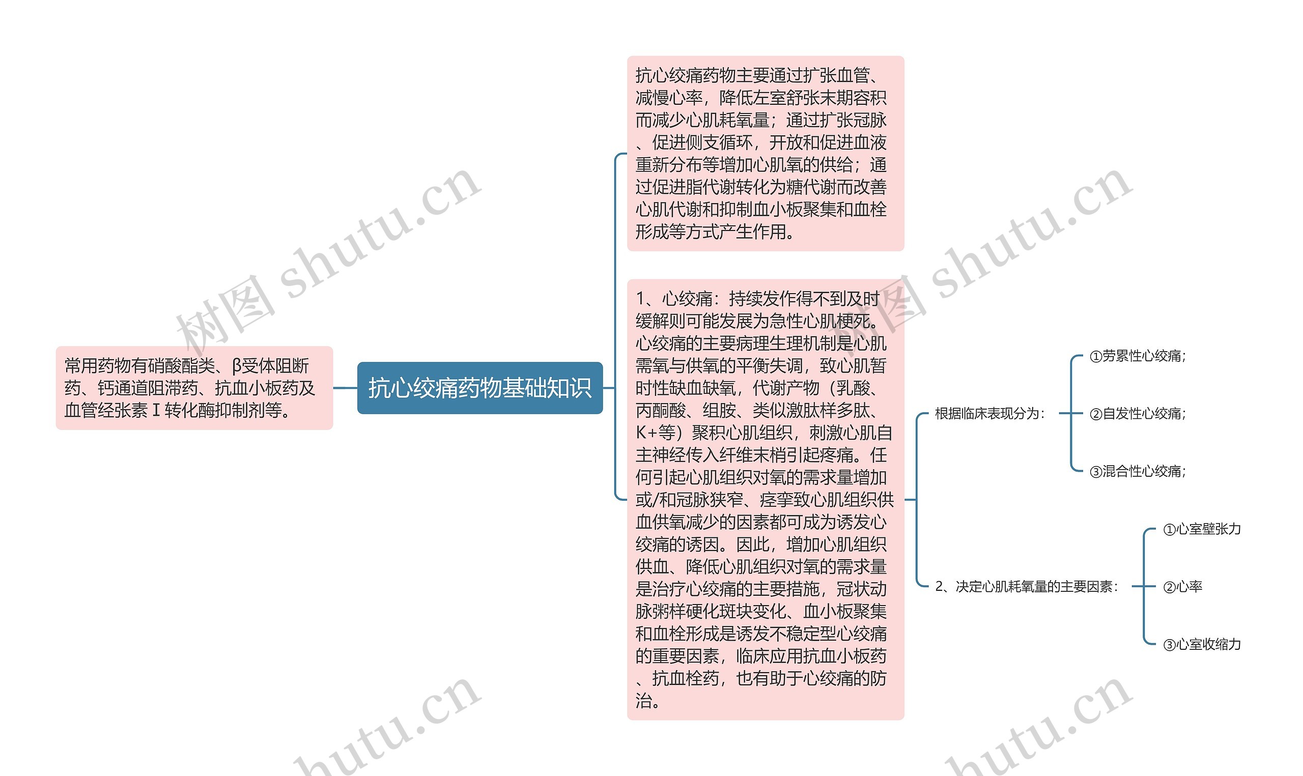 抗心绞痛药物基础知识思维导图