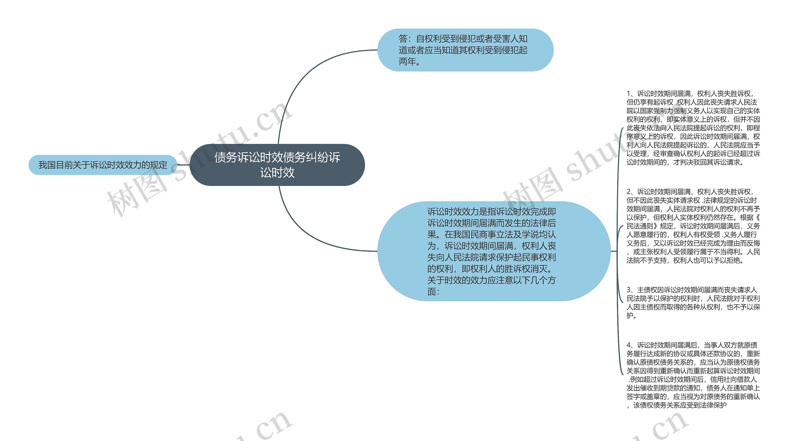 债务诉讼时效债务纠纷诉讼时效思维导图