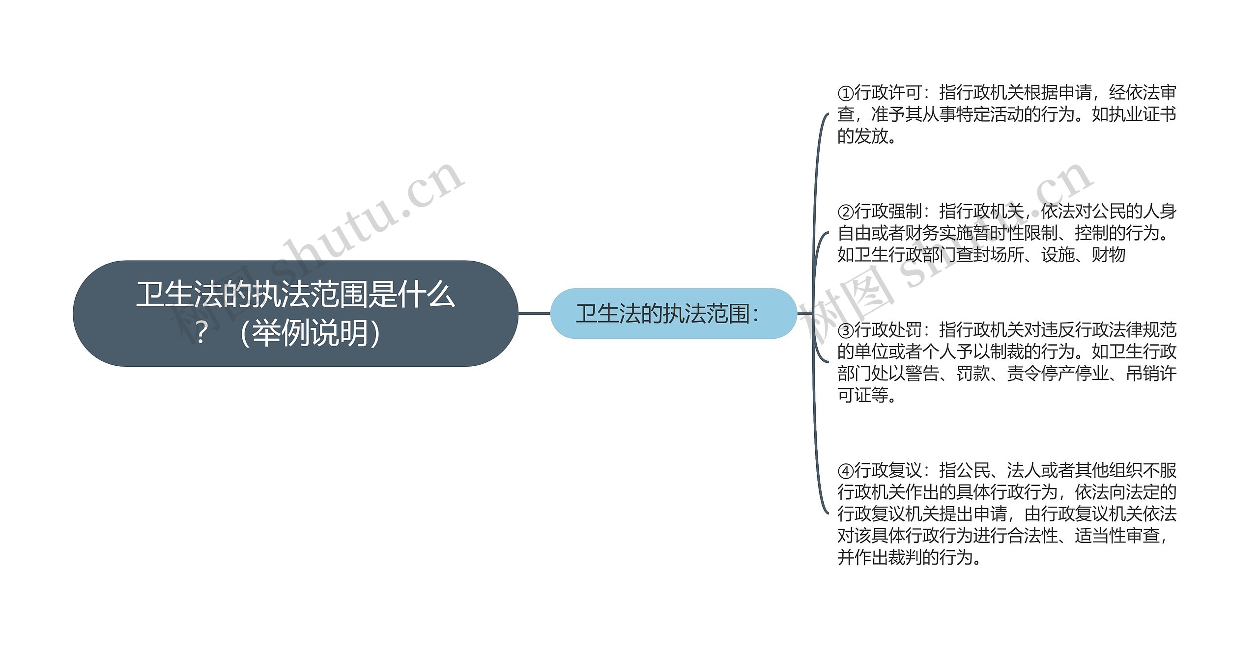 卫生法的执法范围是什么？（举例说明）