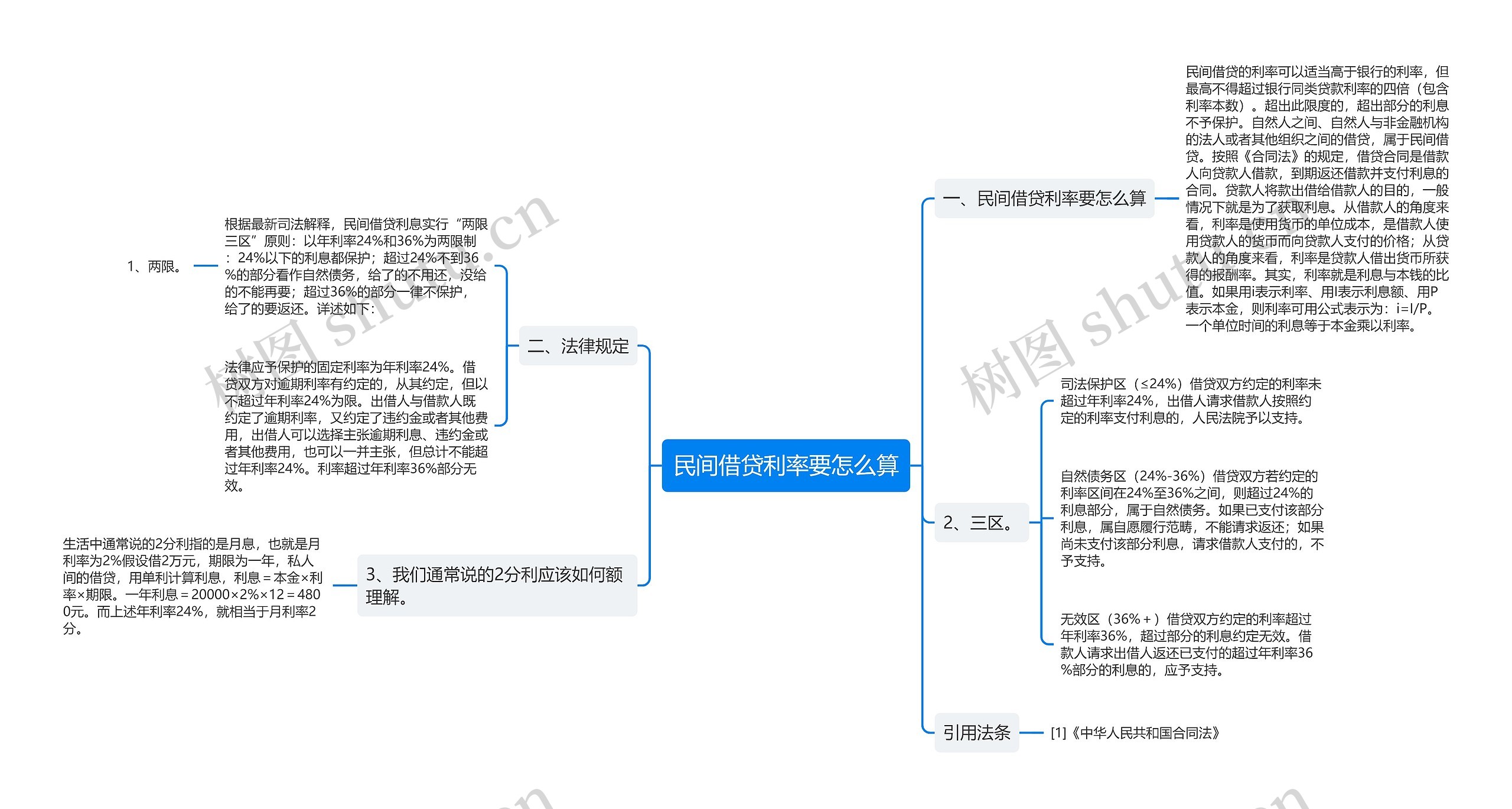 民间借贷利率要怎么算思维导图