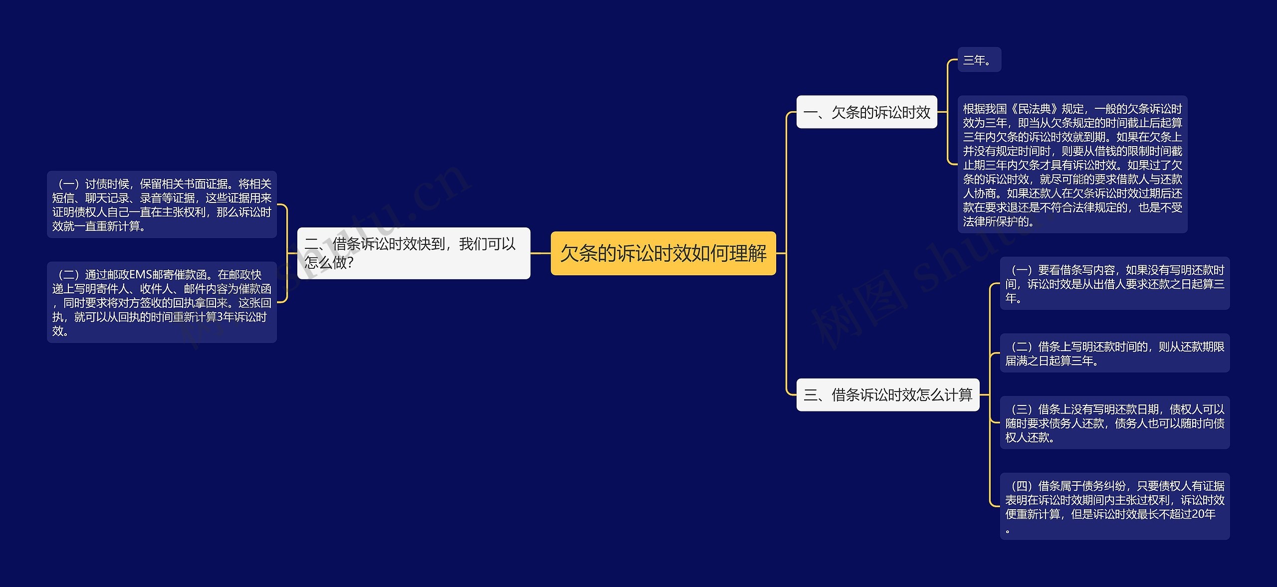 欠条的诉讼时效如何理解思维导图