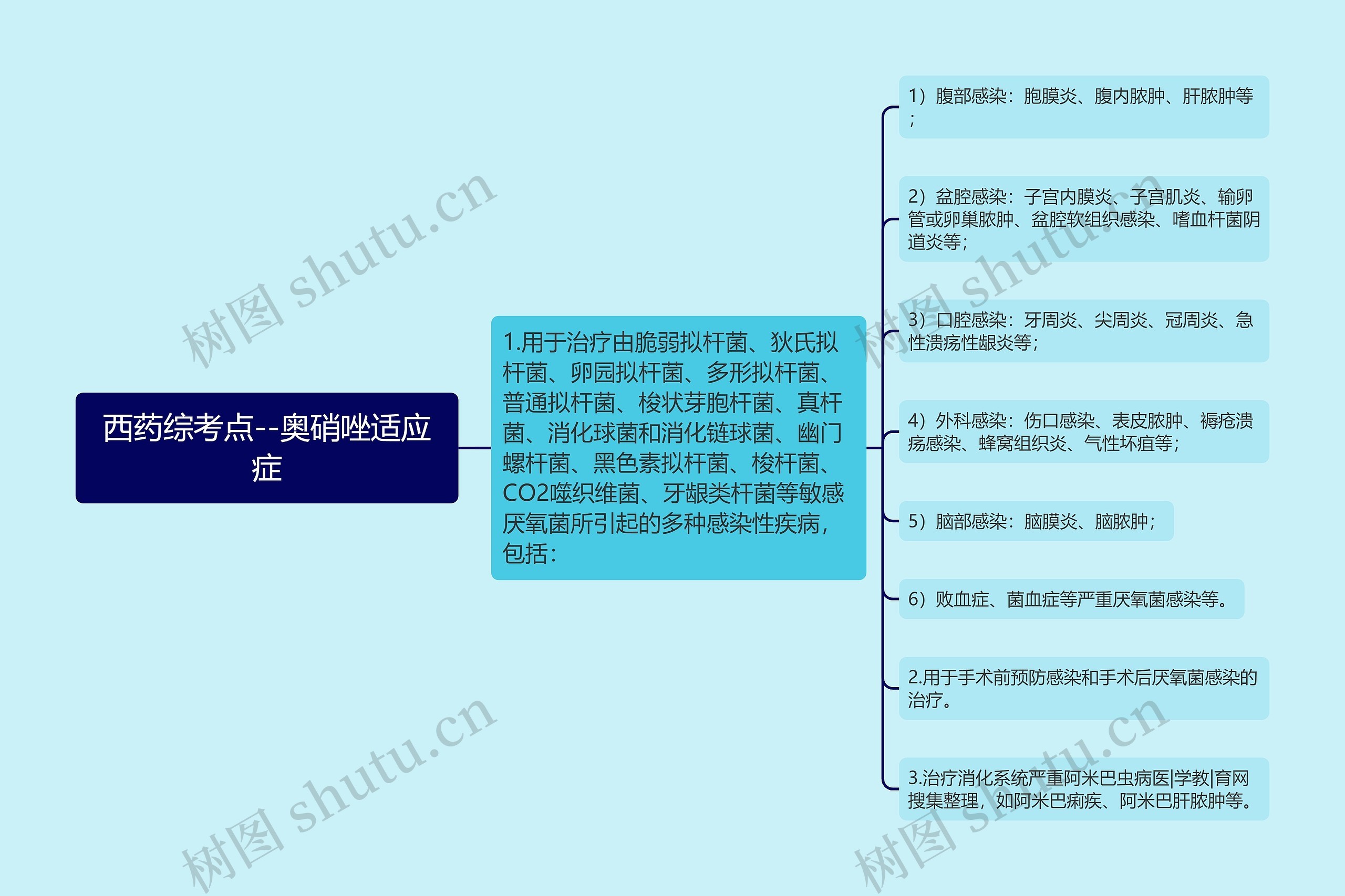 西药综考点--奥硝唑适应症