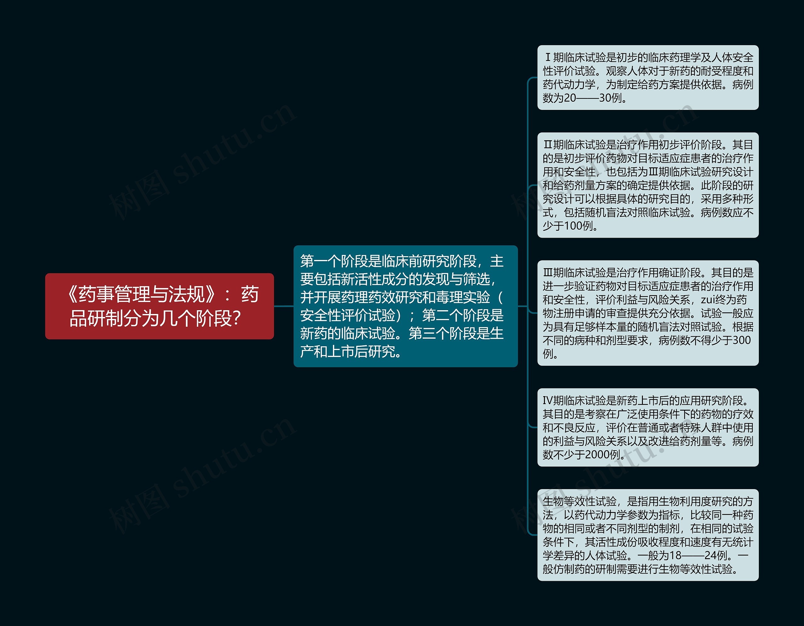 《药事管理与法规》：药品研制分为几个阶段？思维导图