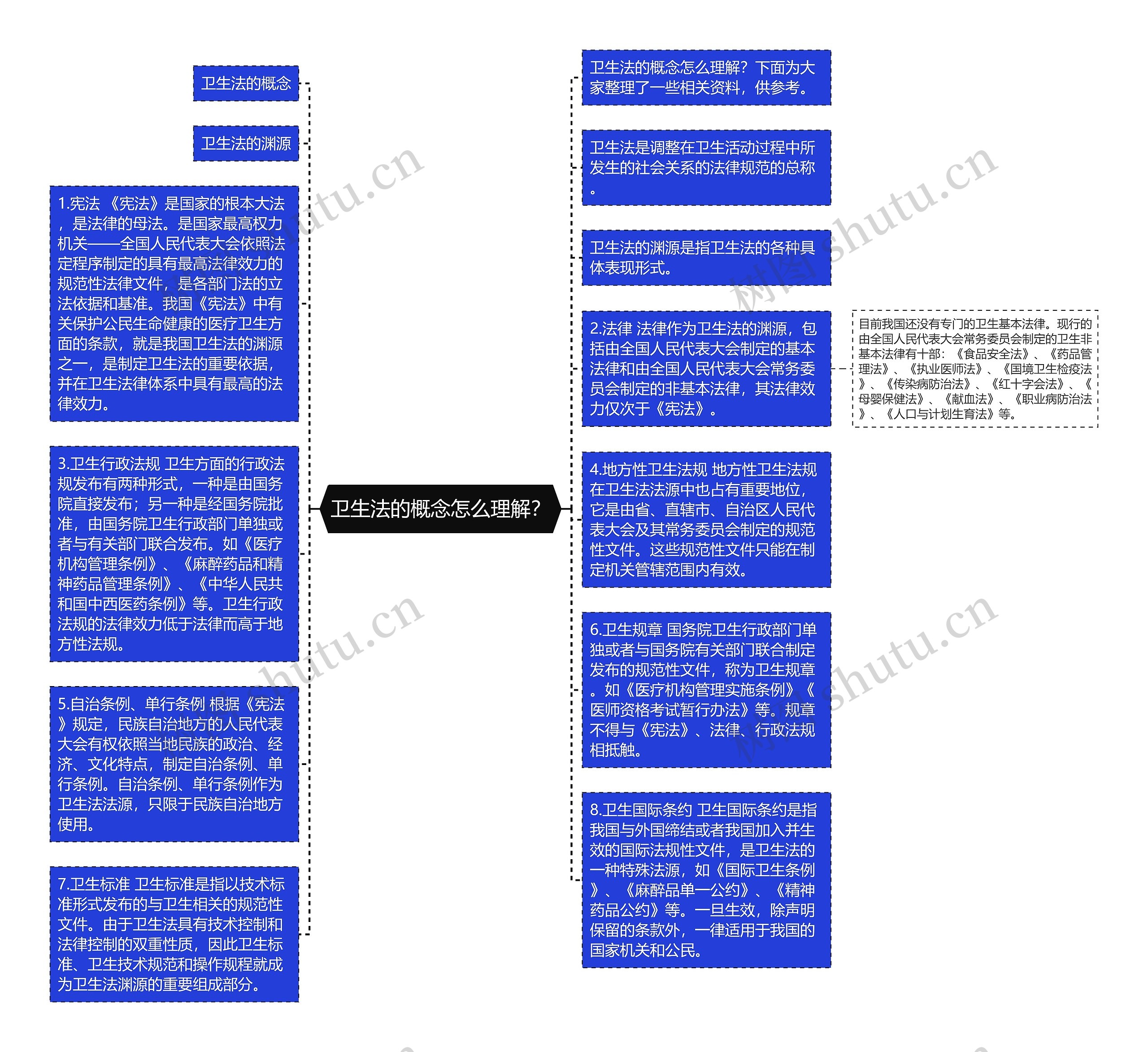 卫生法的概念怎么理解？