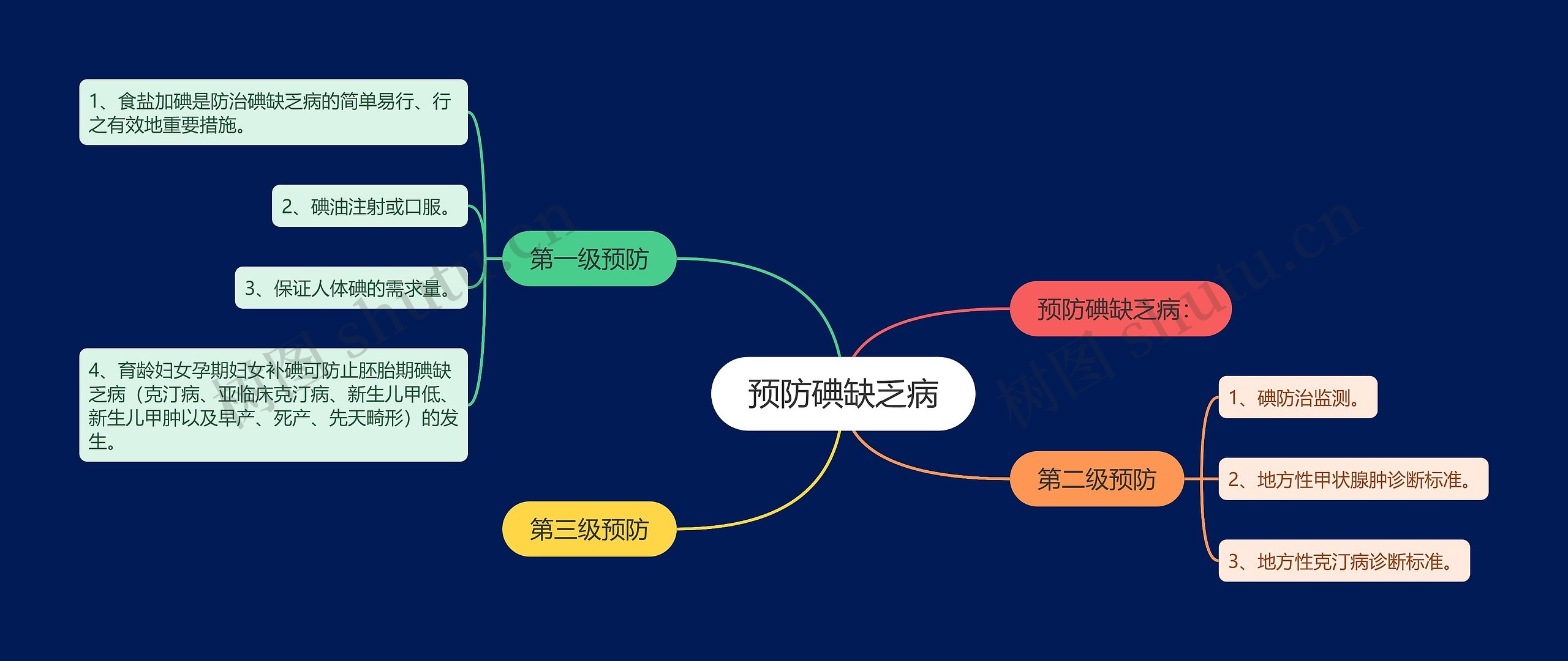 预防碘缺乏病思维导图