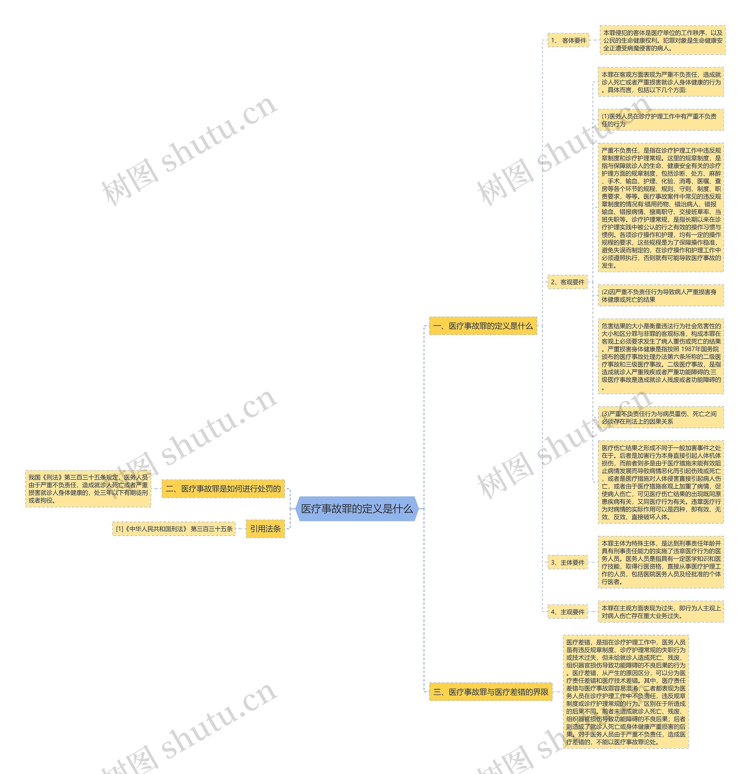 医疗事故罪的定义是什么思维导图