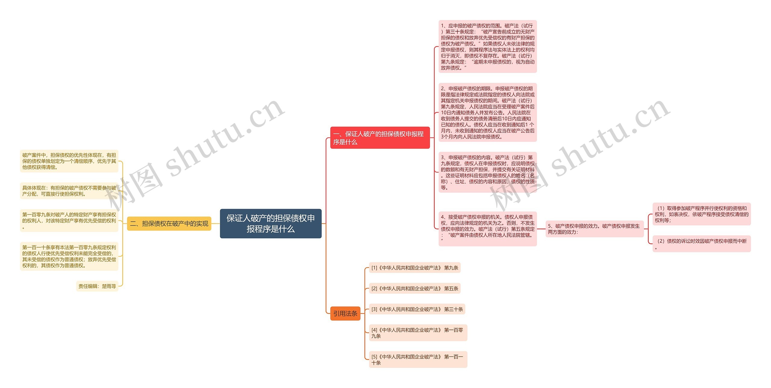 保证人破产的担保债权申报程序是什么思维导图