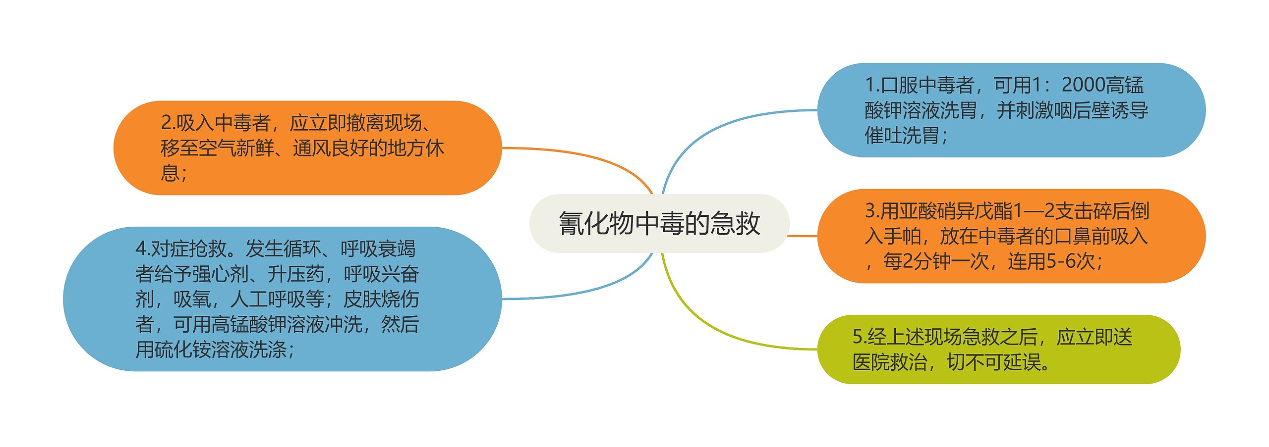 氰化物中毒的急救