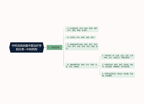 中药功效依据中医治疗学的分类--中药药剂