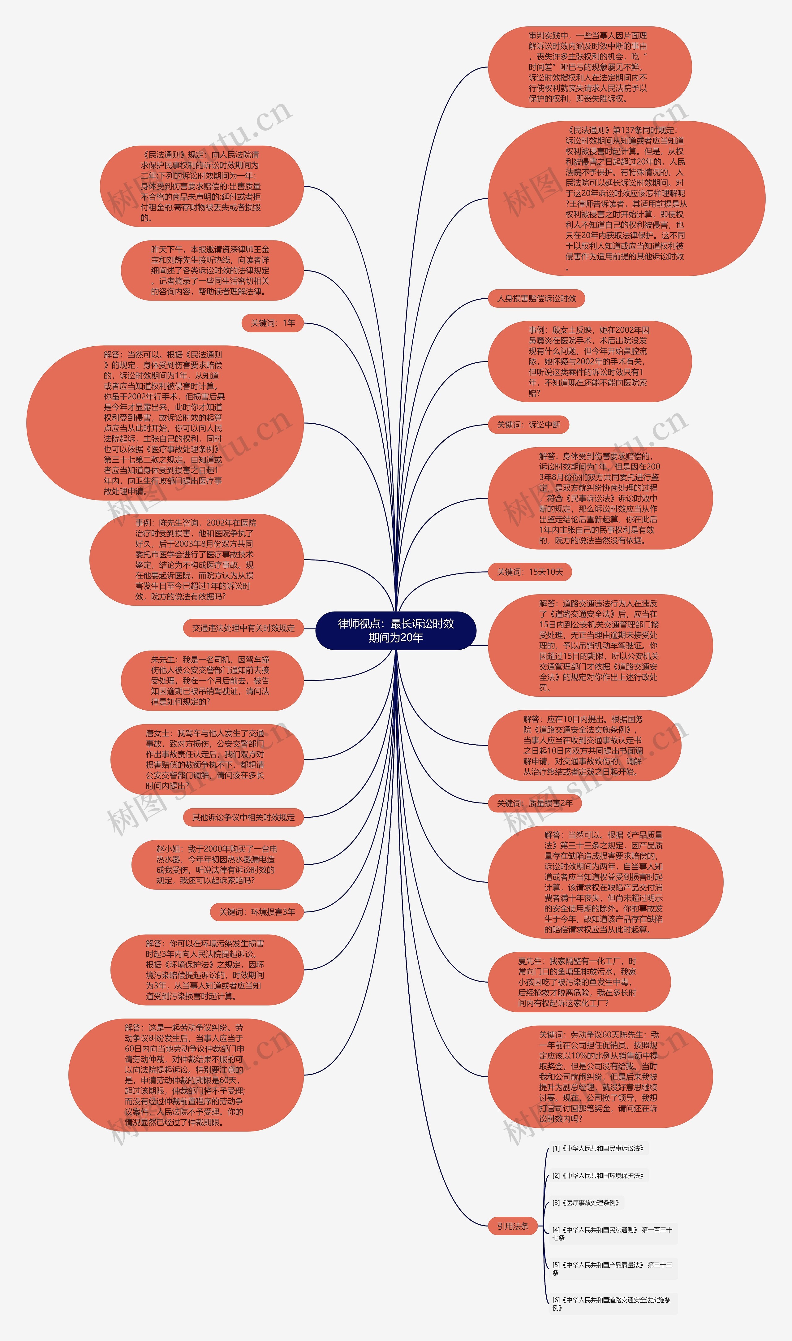 律师视点：最长诉讼时效期间为20年思维导图
