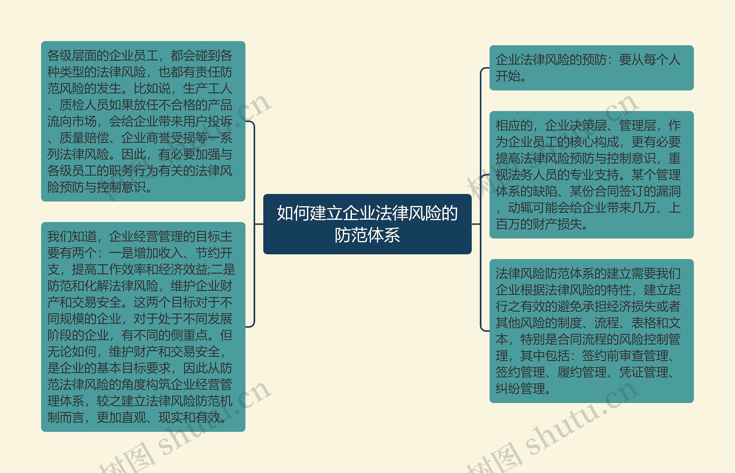 如何建立企业法律风险的防范体系思维导图