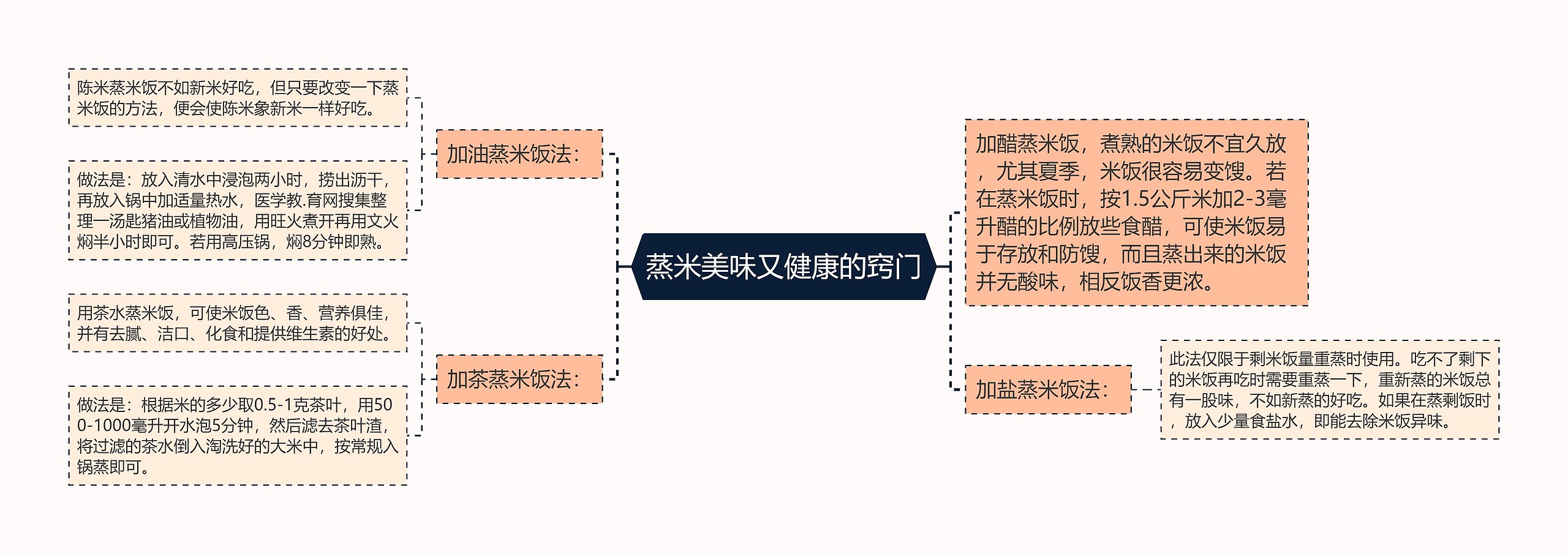 蒸米美味又健康的窍门思维导图