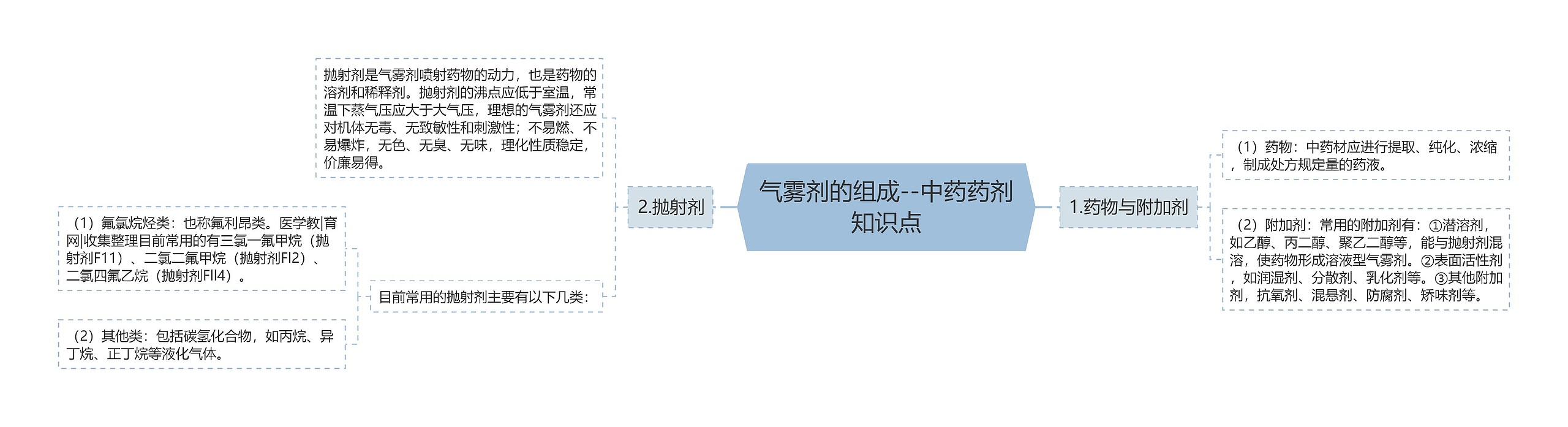 气雾剂的组成--中药药剂知识点思维导图