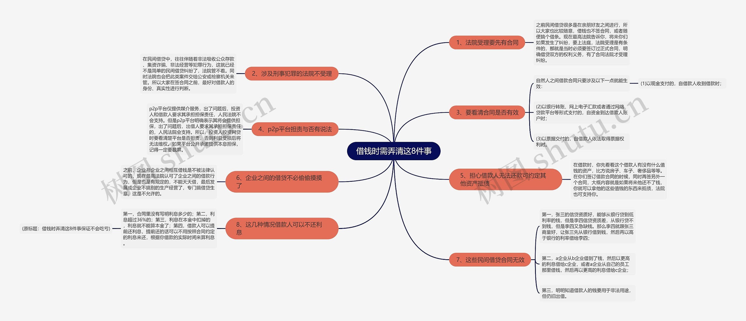 借钱时需弄清这8件事思维导图