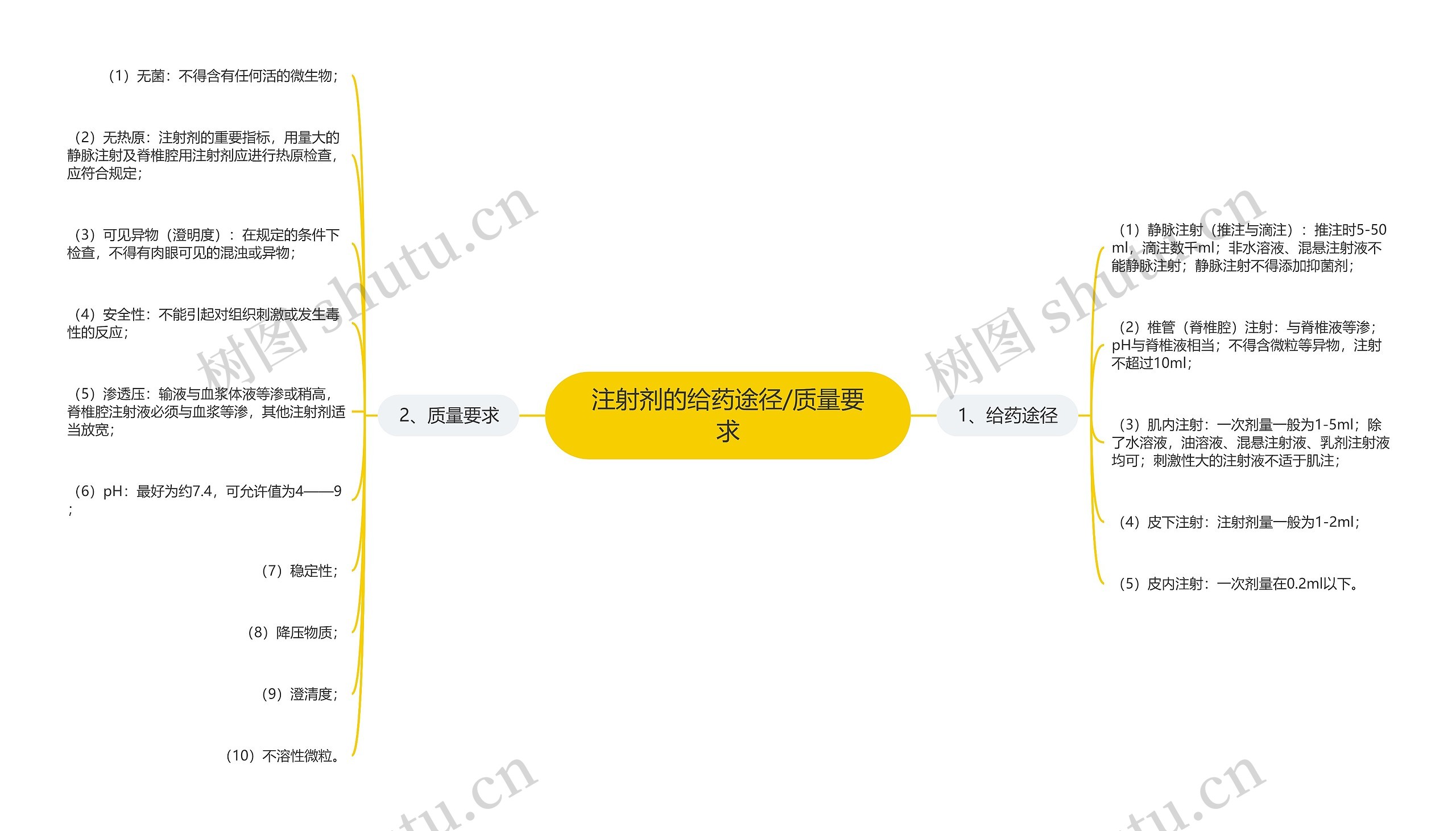 注射剂的给药途径/质量要求思维导图