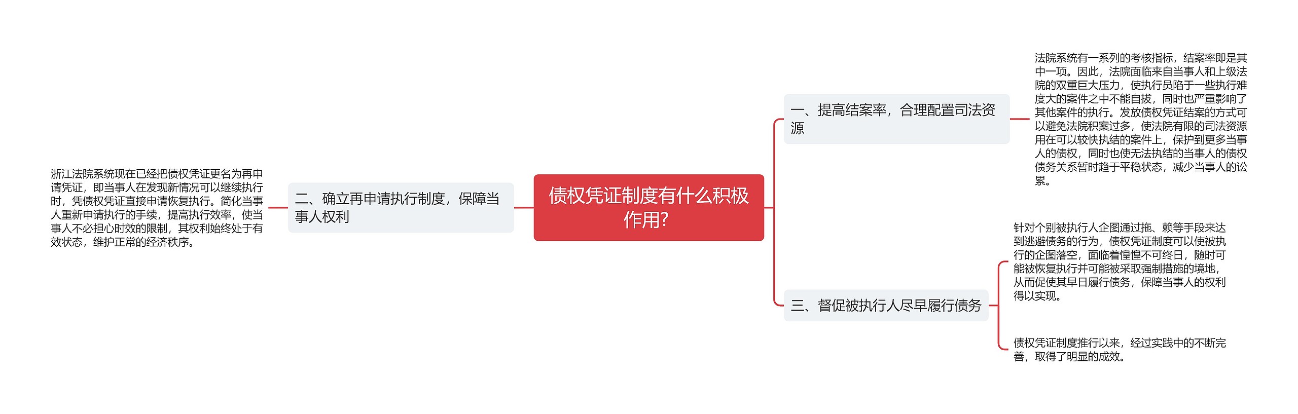 债权凭证制度有什么积极作用? 思维导图