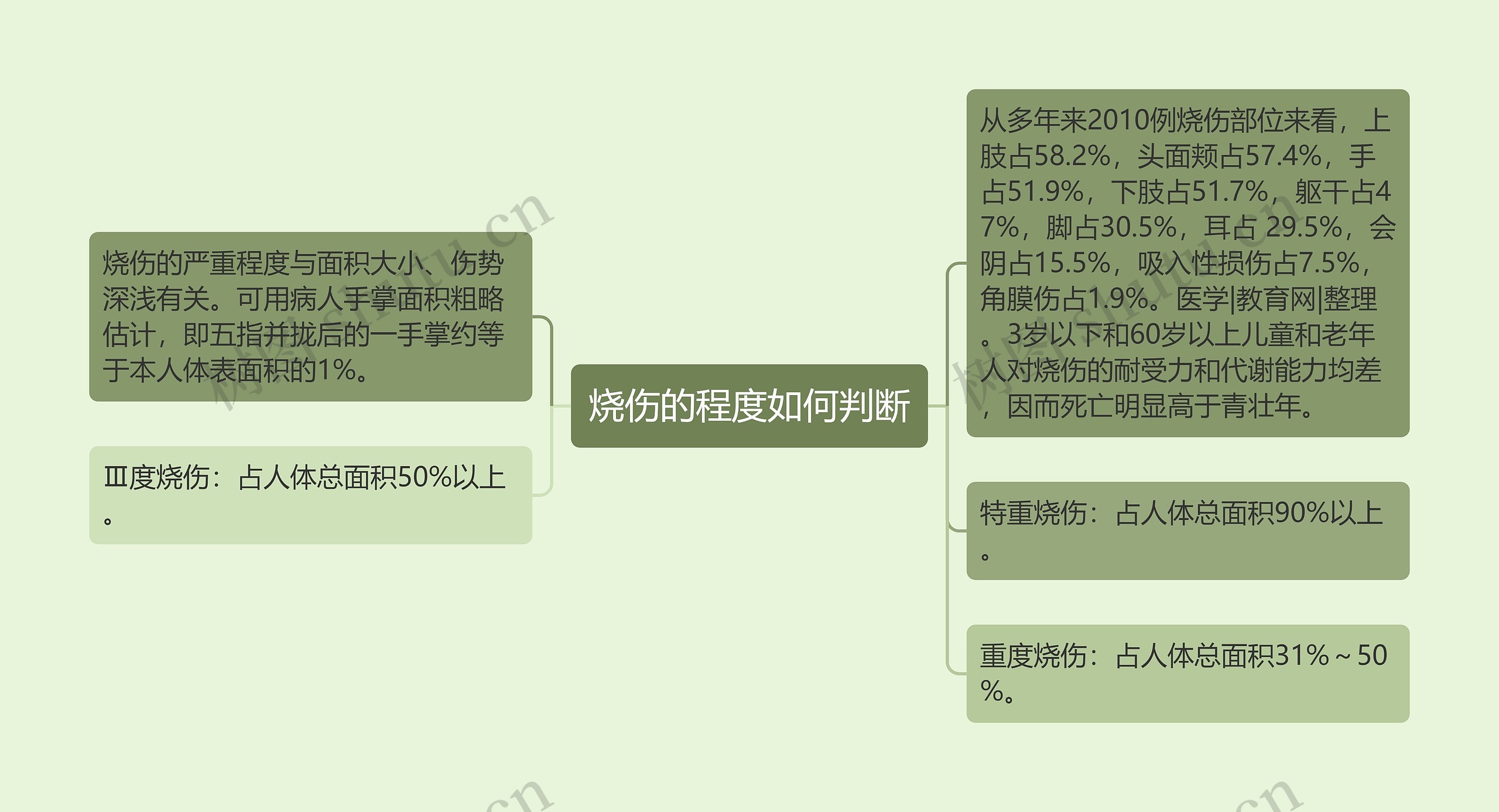 烧伤的程度如何判断思维导图