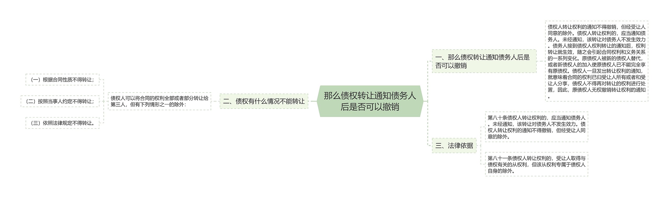 那么债权转让通知债务人后是否可以撤销思维导图