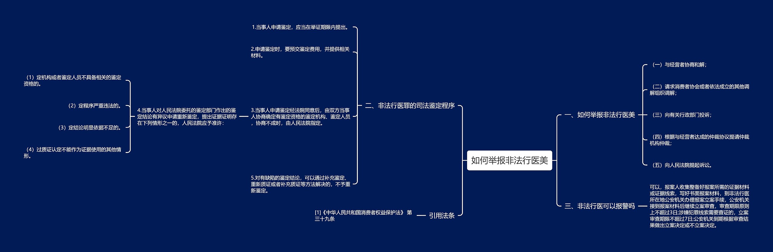 如何举报非法行医美思维导图