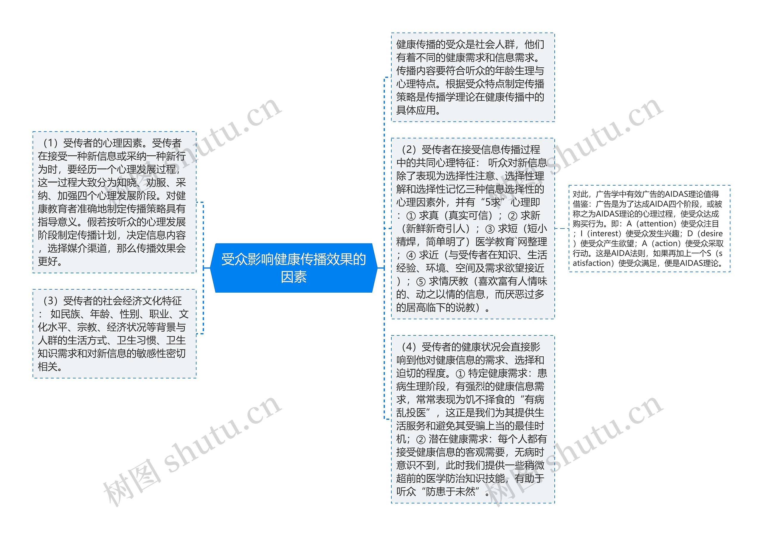 受众影响健康传播效果的因素
