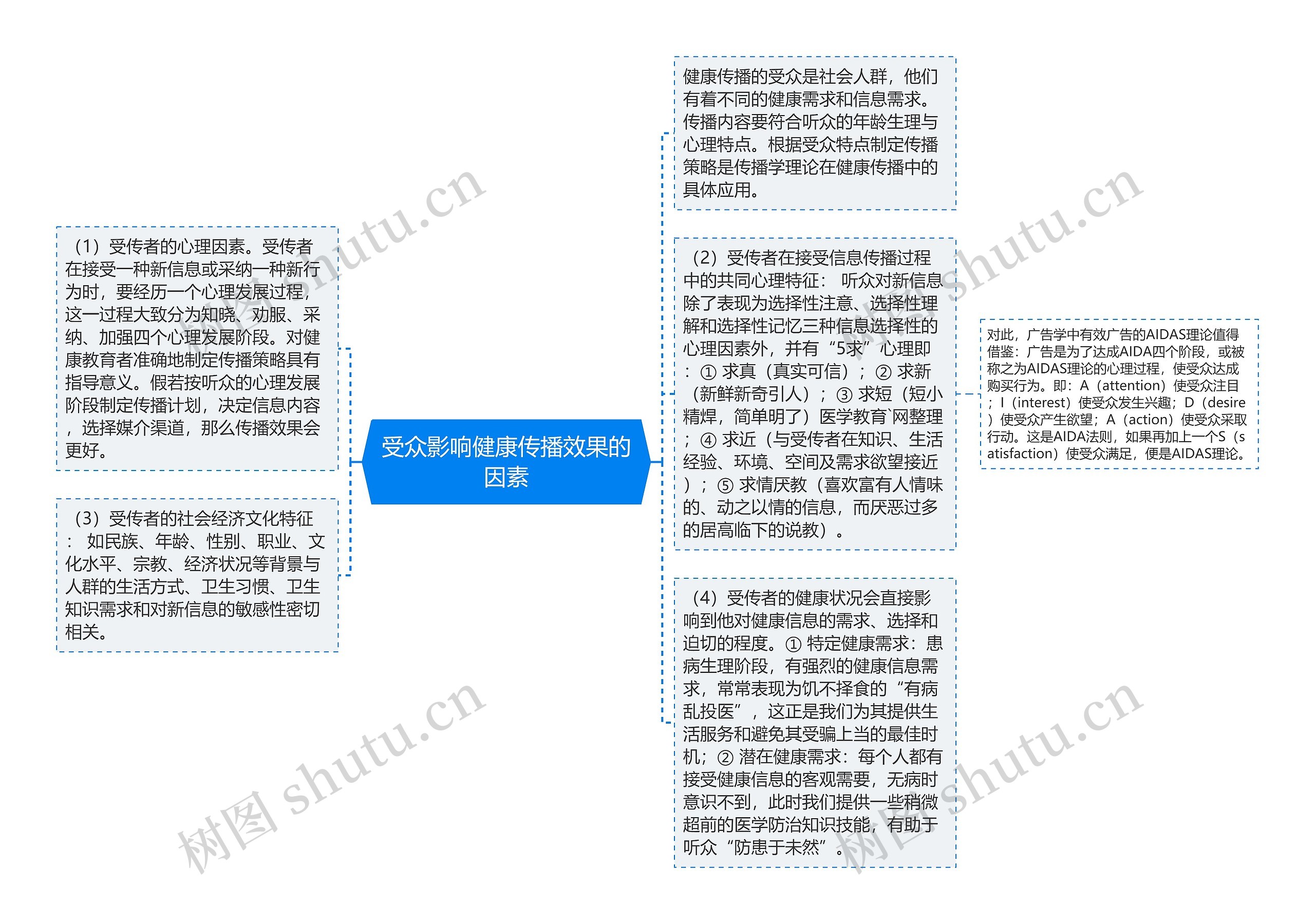 受众影响健康传播效果的因素思维导图