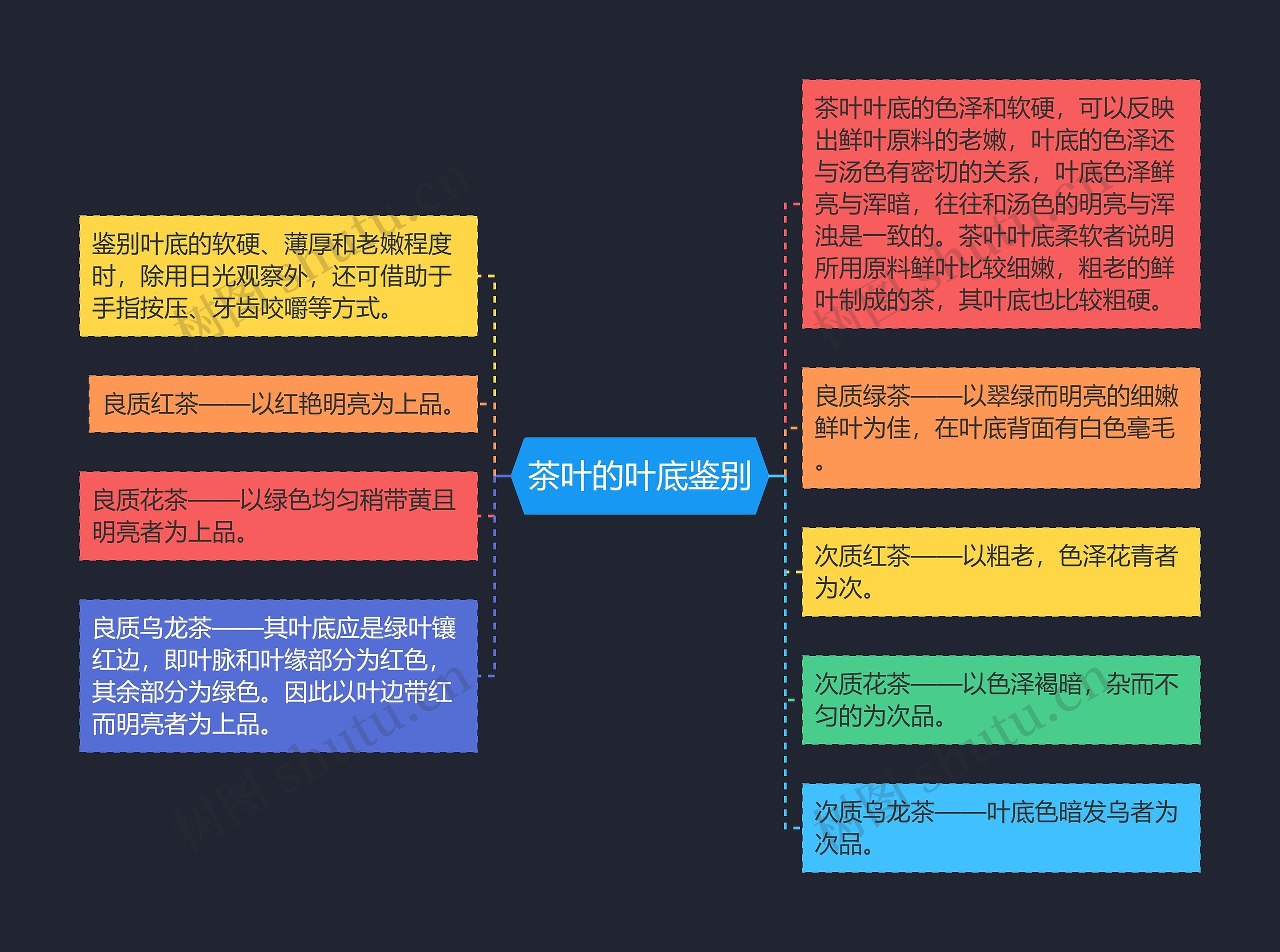 茶叶的叶底鉴别思维导图