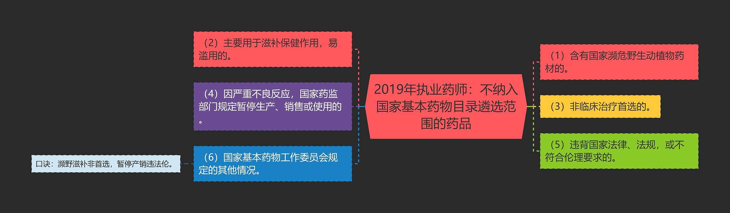 2019年执业药师：不纳入国家基本药物目录遴选范围的药品思维导图