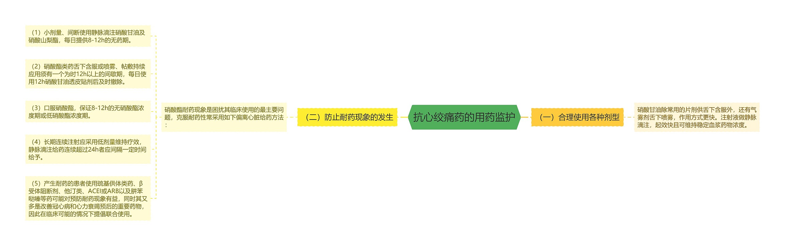 抗心绞痛药的用药监护思维导图