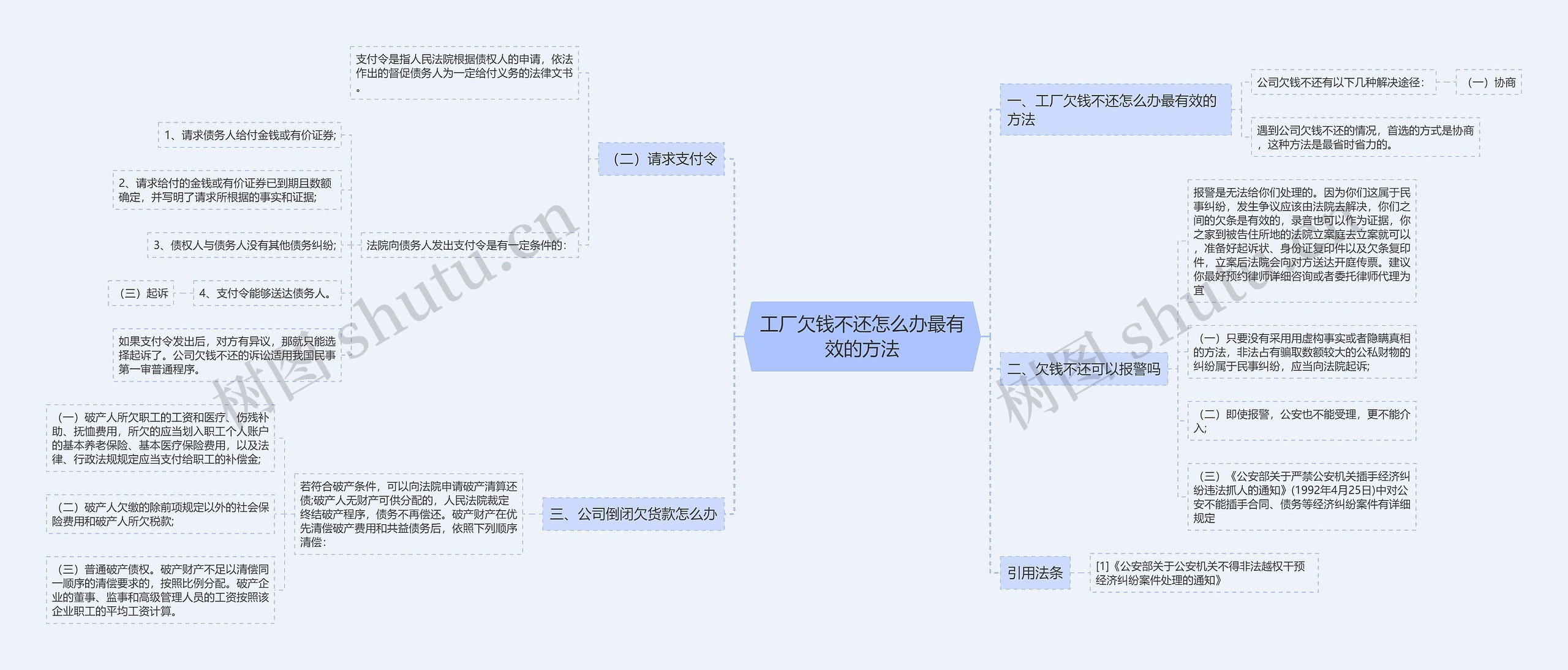 工厂欠钱不还怎么办最有效的方法思维导图