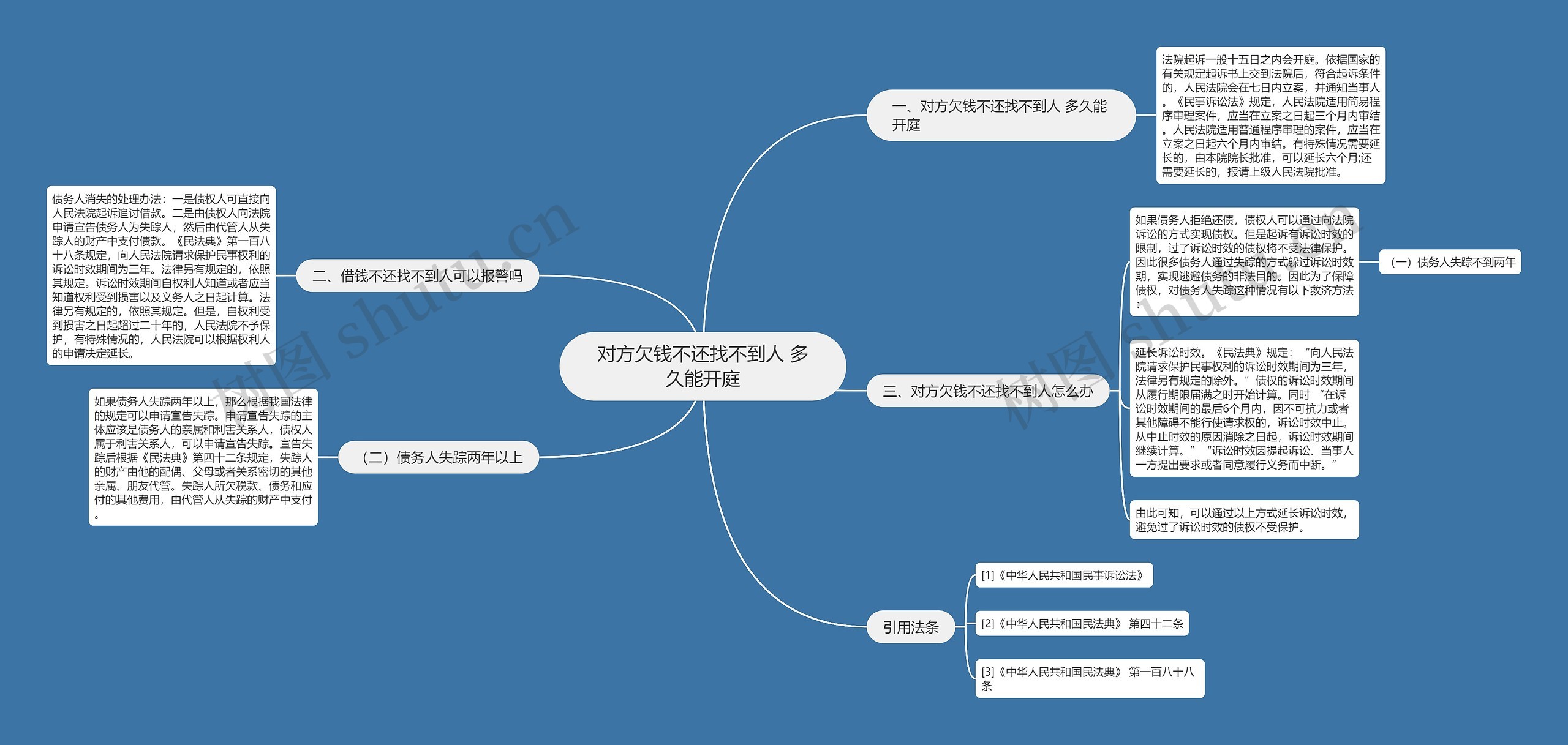 对方欠钱不还找不到人 多久能开庭思维导图
