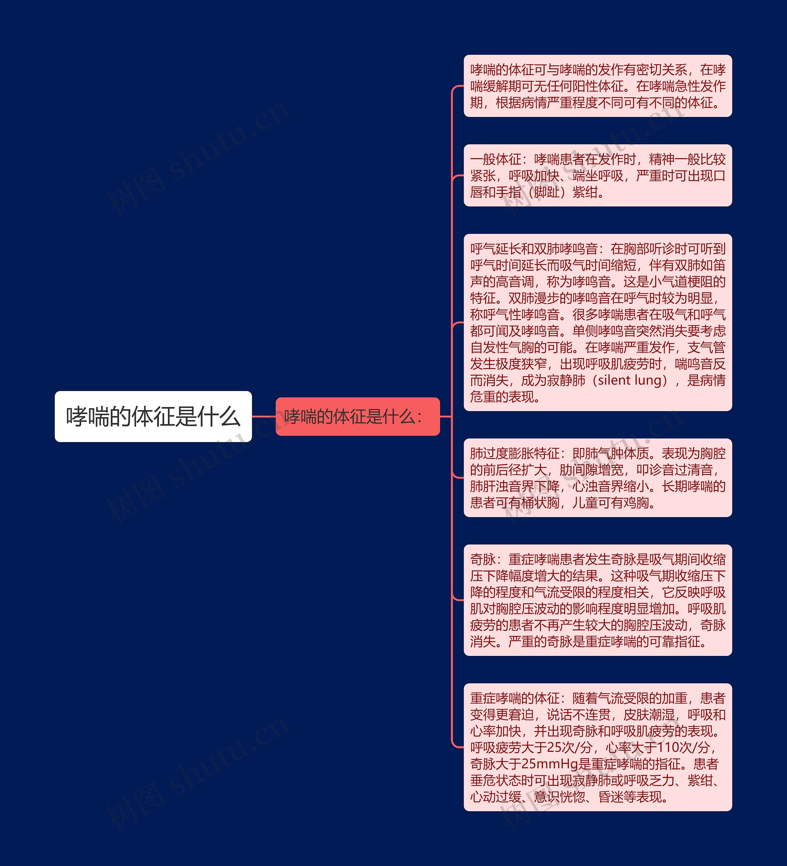 哮喘的体征是什么思维导图