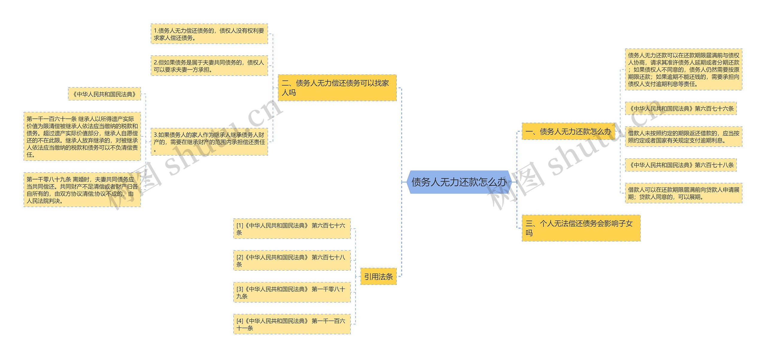 债务人无力还款怎么办