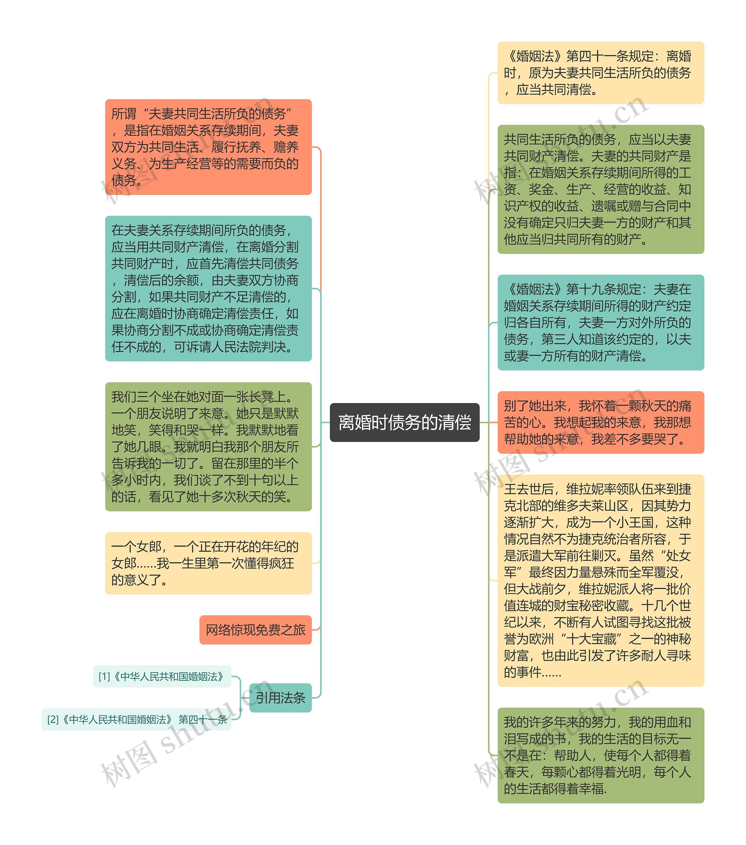 离婚时债务的清偿思维导图