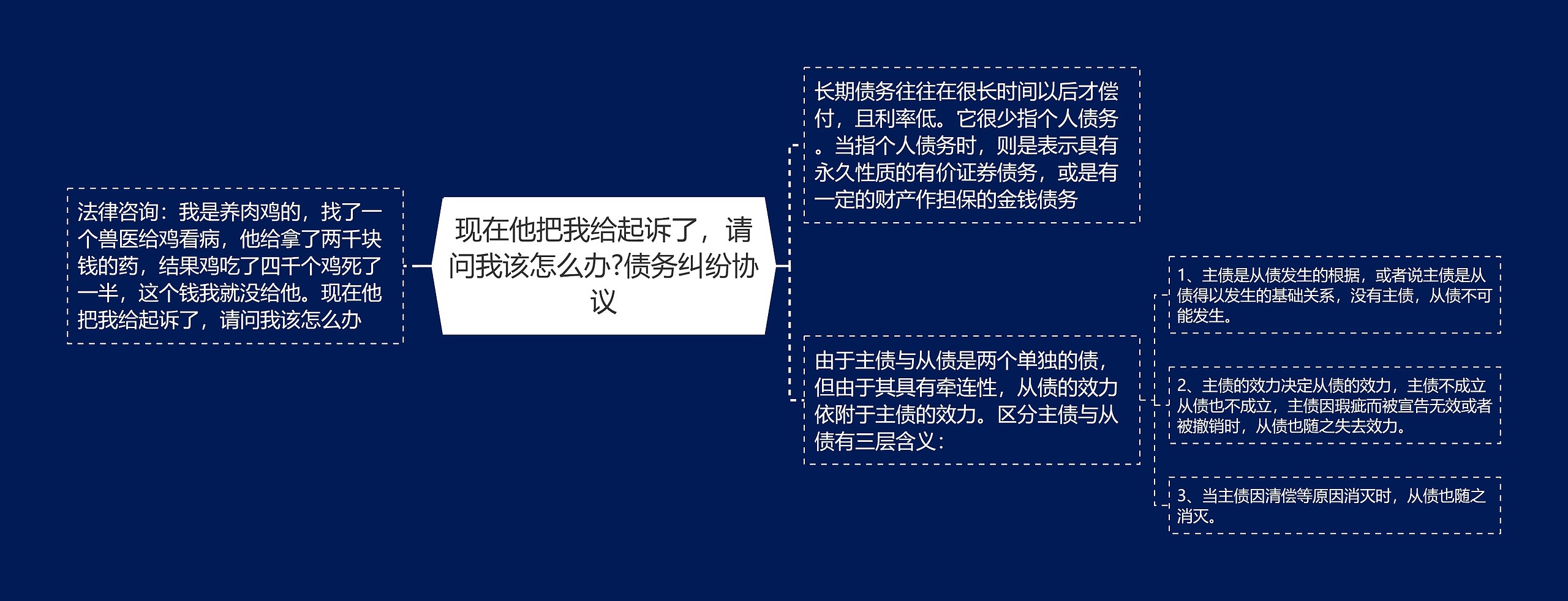 现在他把我给起诉了，请问我该怎么办?债务纠纷协议