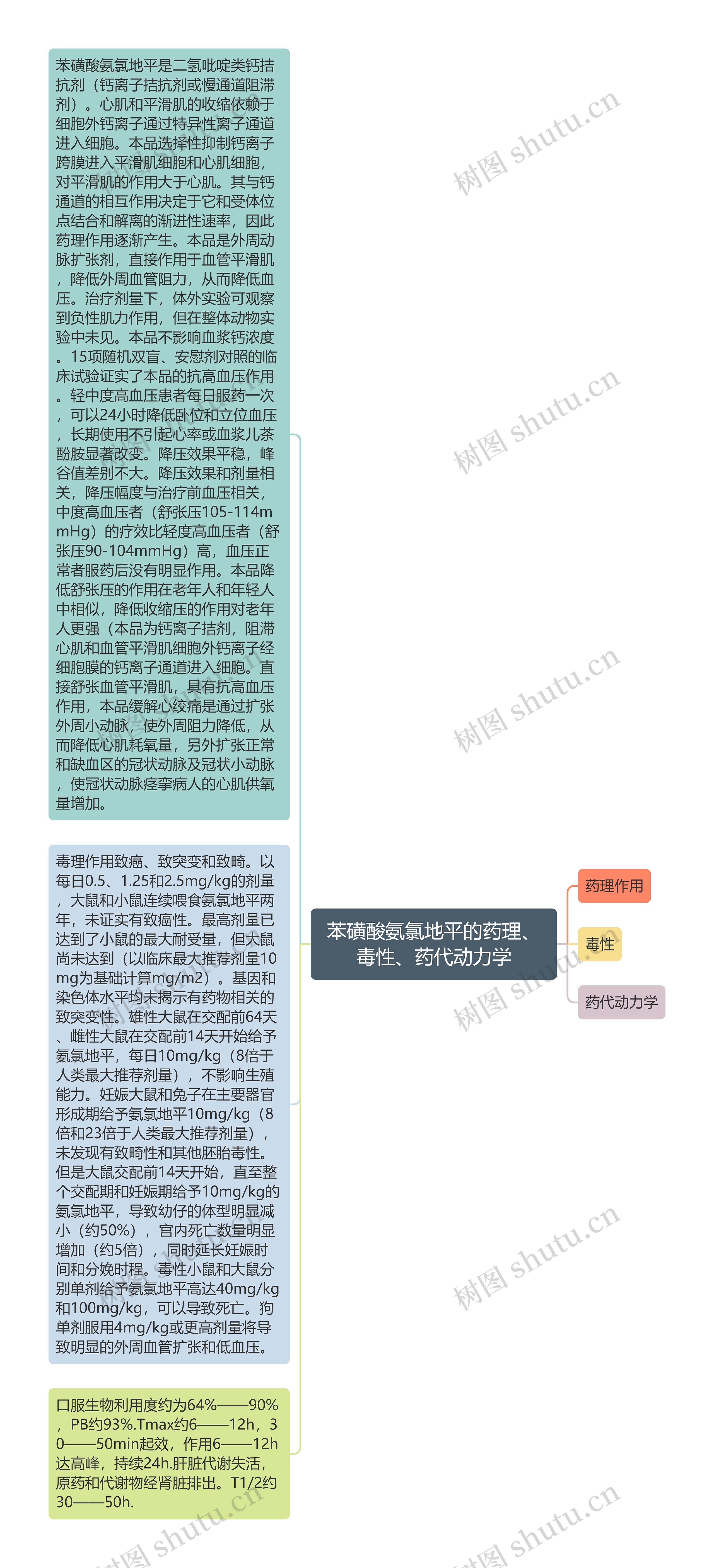 苯磺酸氨氯地平的药理、毒性、药代动力学 苯磺酸氨氯地平的药理、毒性、药代动力学