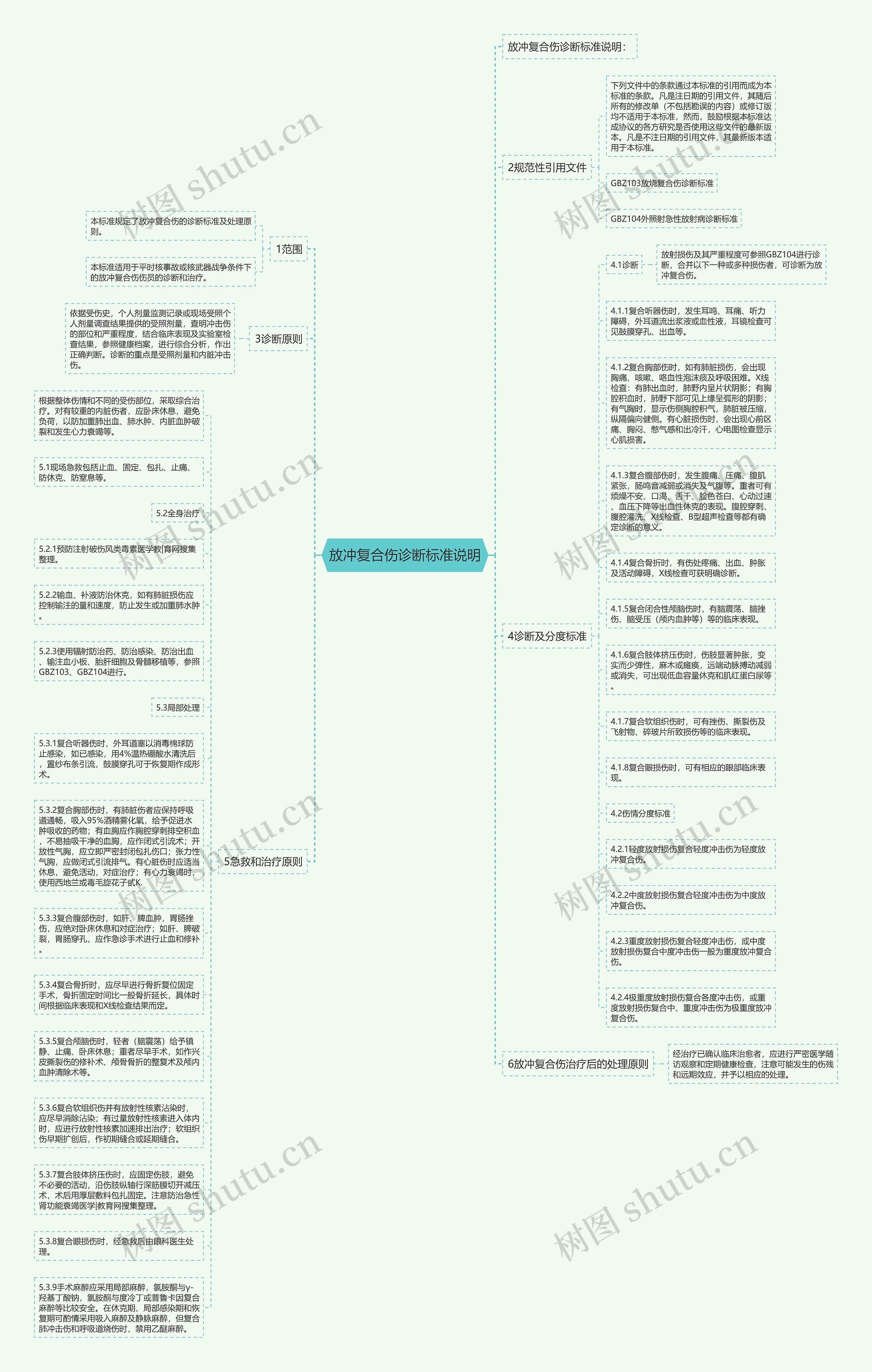 放冲复合伤诊断标准说明思维导图