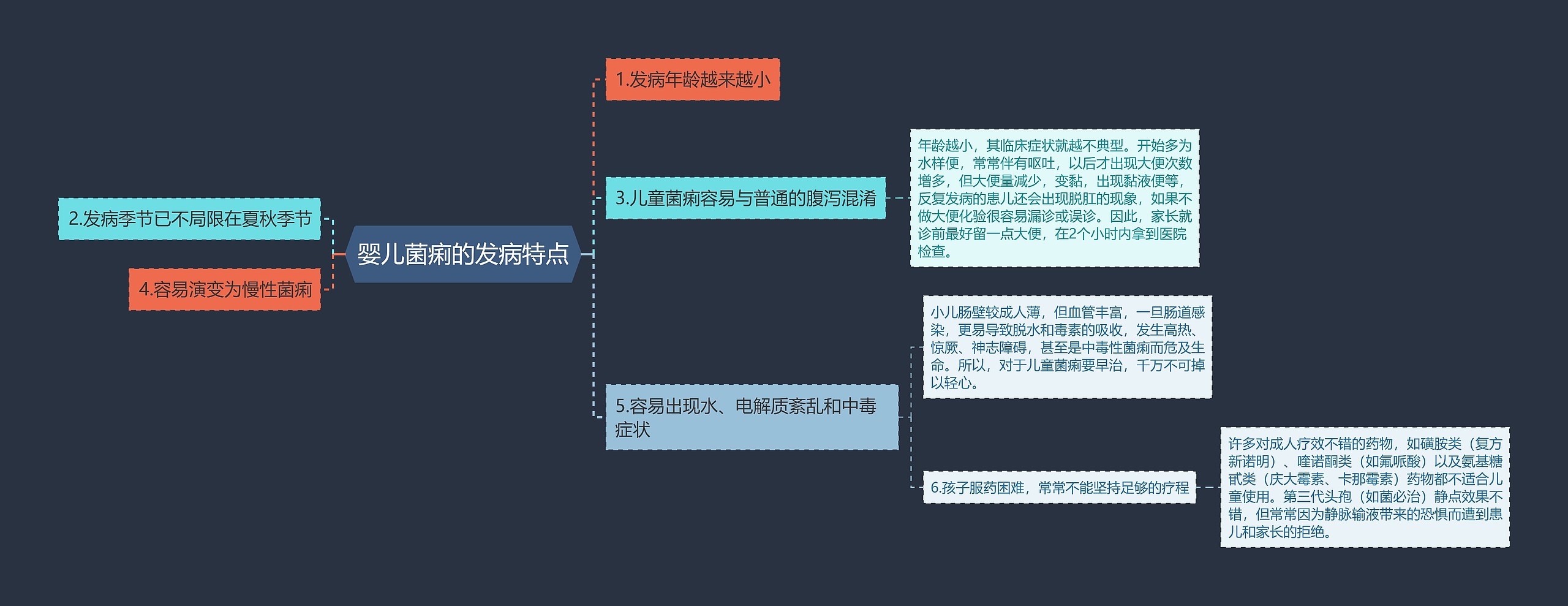 婴儿菌痢的发病特点思维导图