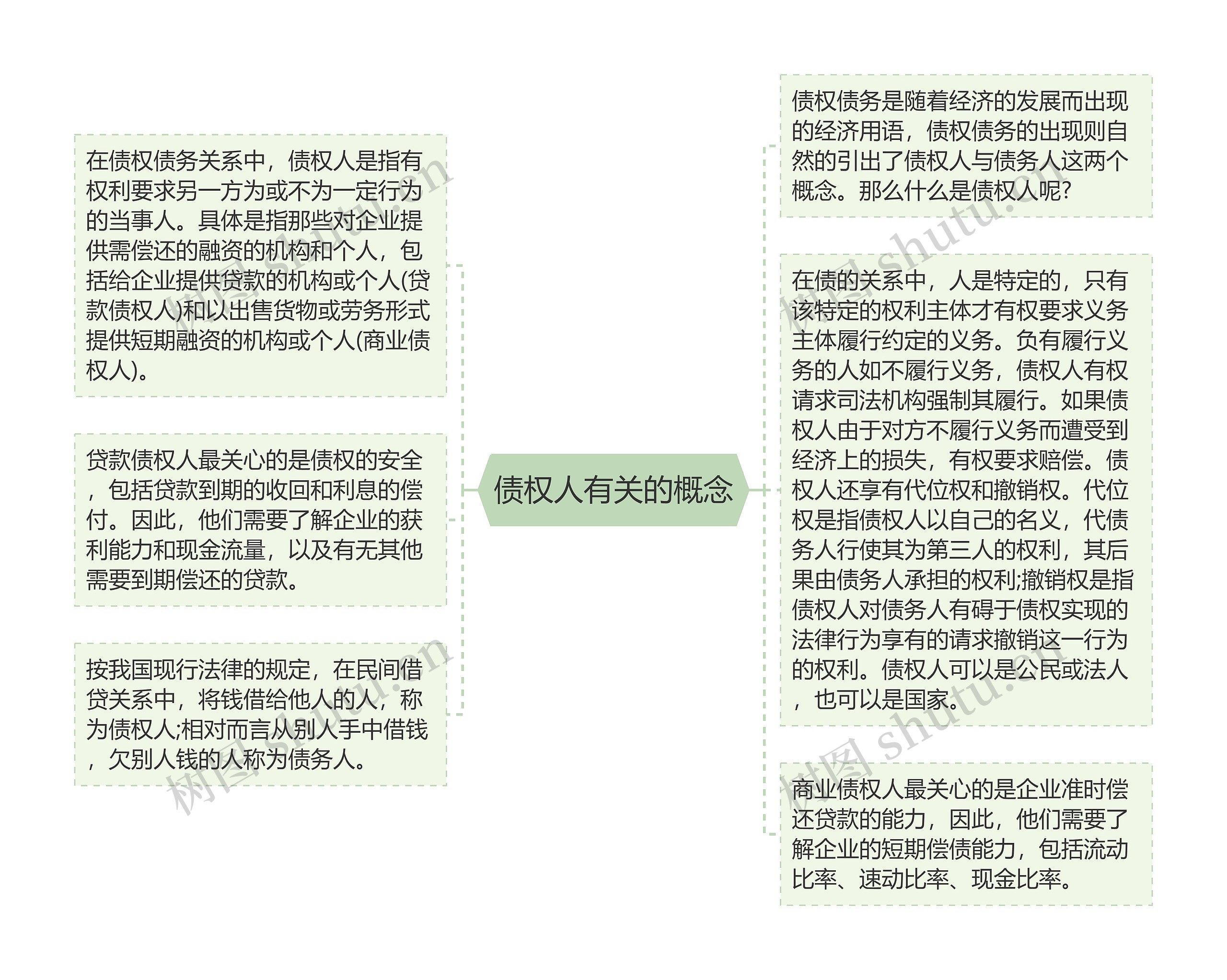 债权人有关的概念思维导图